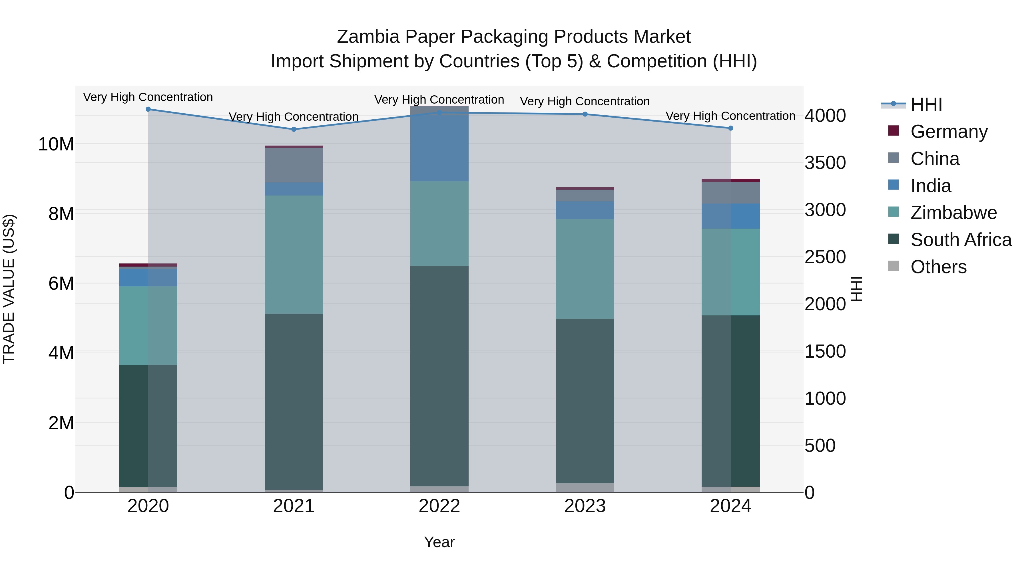 Zambia Paper Packaging Products Market: Top 5 Importing Countries and Market Competition (HHI) Analysis