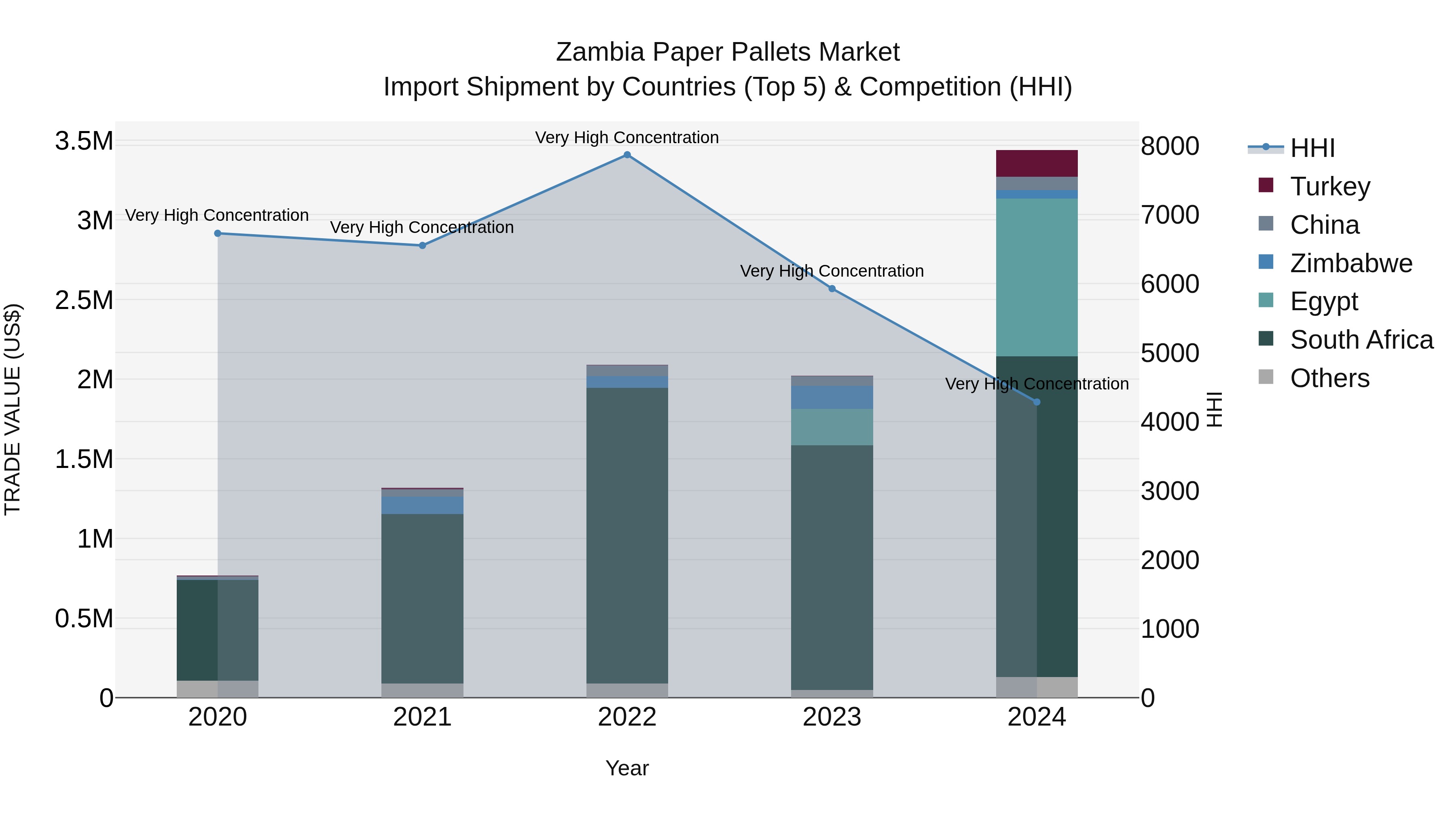 Zambia Paper Pallets Market: Top 5 Importing Countries and Market Competition (HHI) Analysis