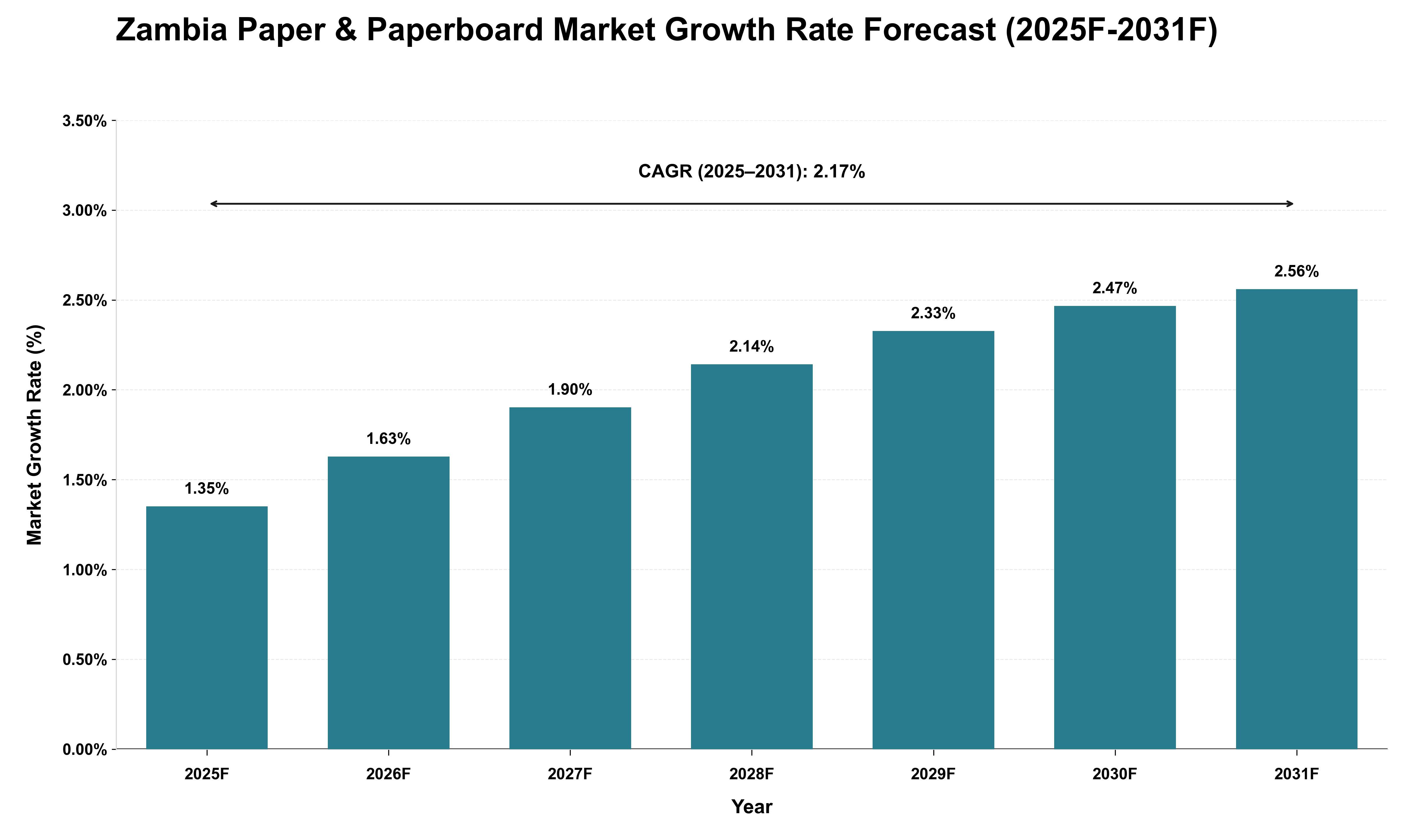 Zambia Paper & Paperboard Market Growth Rate Analysis (2025 - 2031)
