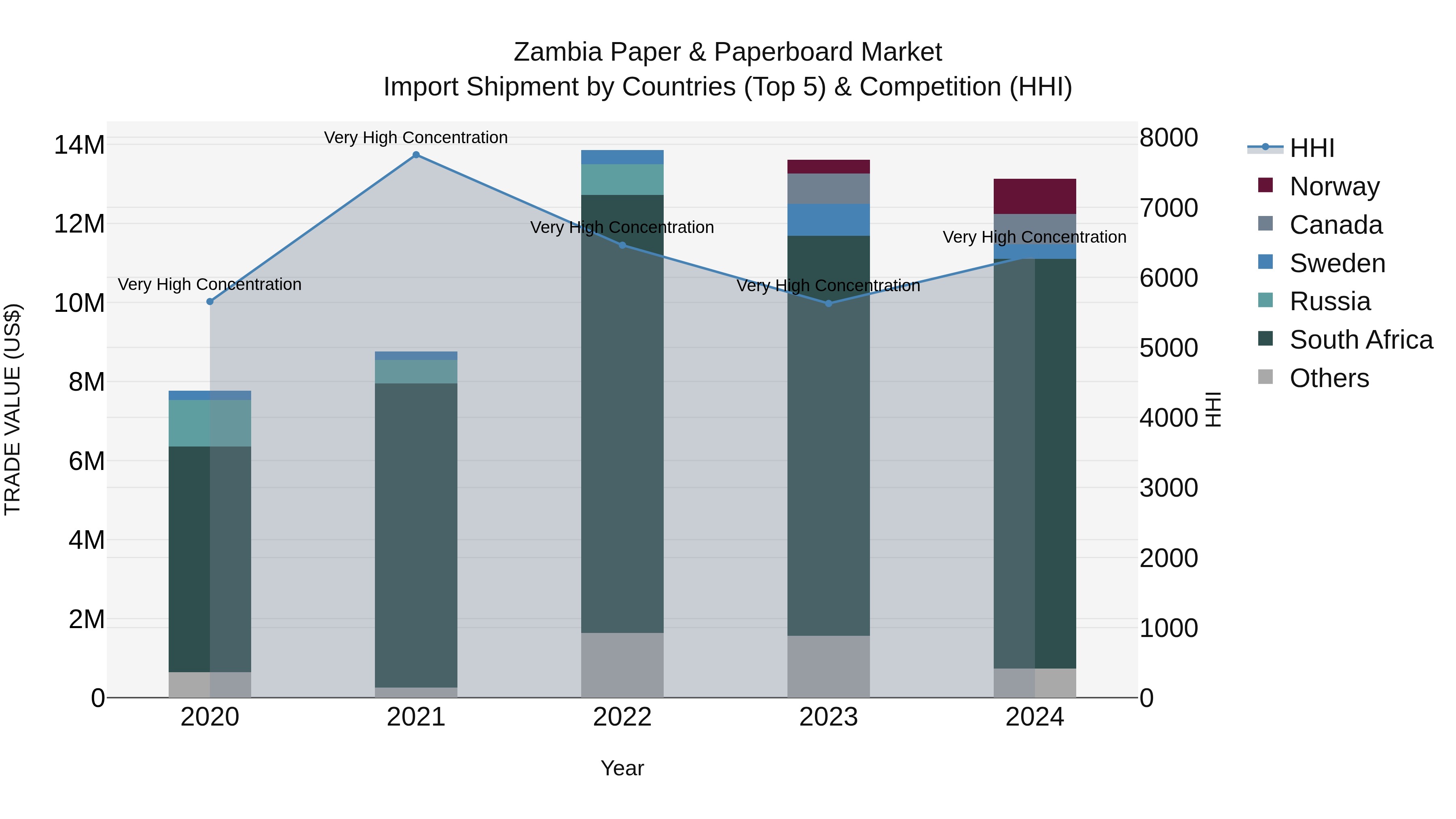 Zambia Paper & Paperboard Market: Top 5 Importing Countries and Market Competition (HHI) Analysis