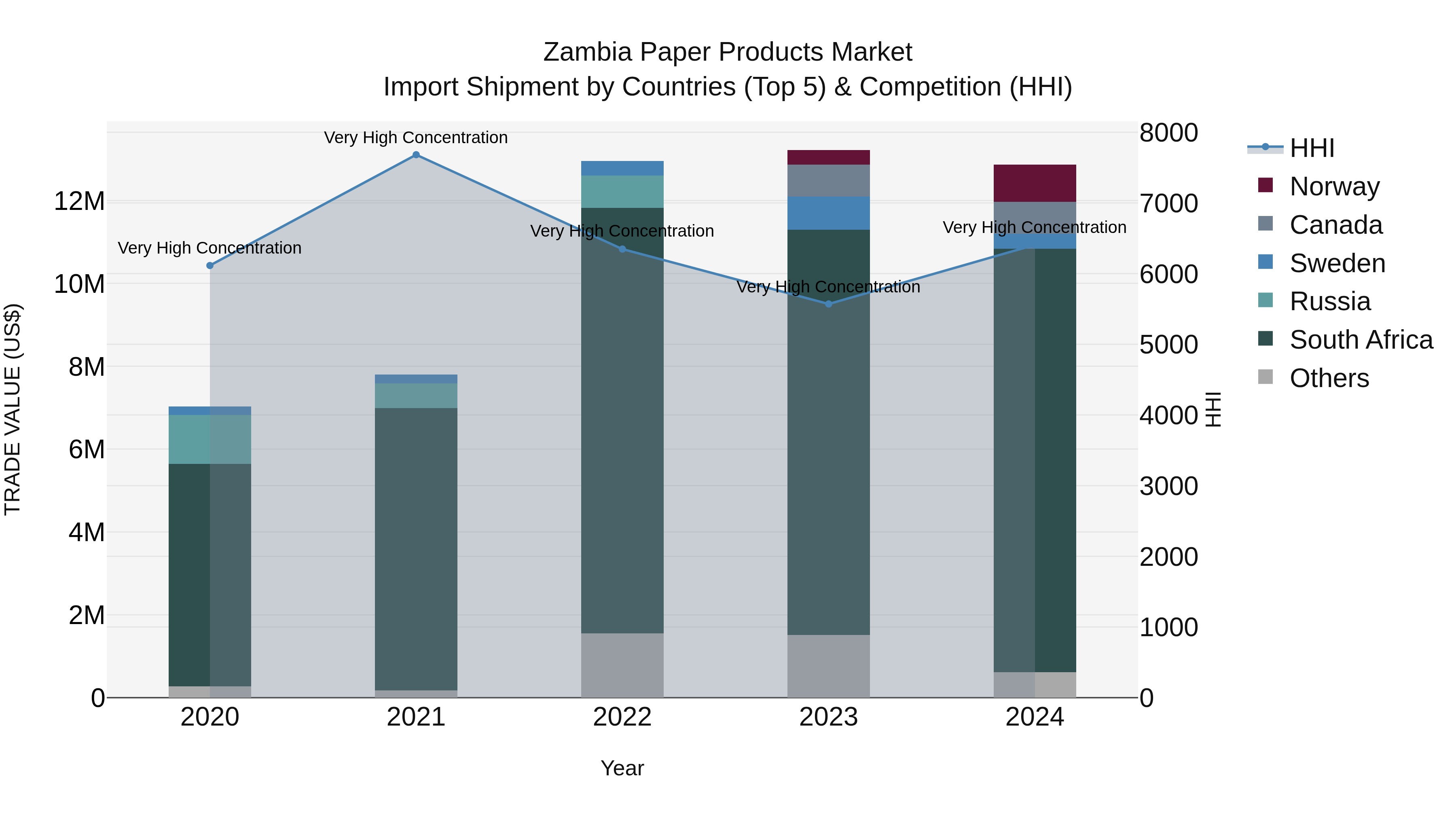 Zambia Paper Products Market: Top 5 Importing Countries and Market Competition (HHI) Analysis