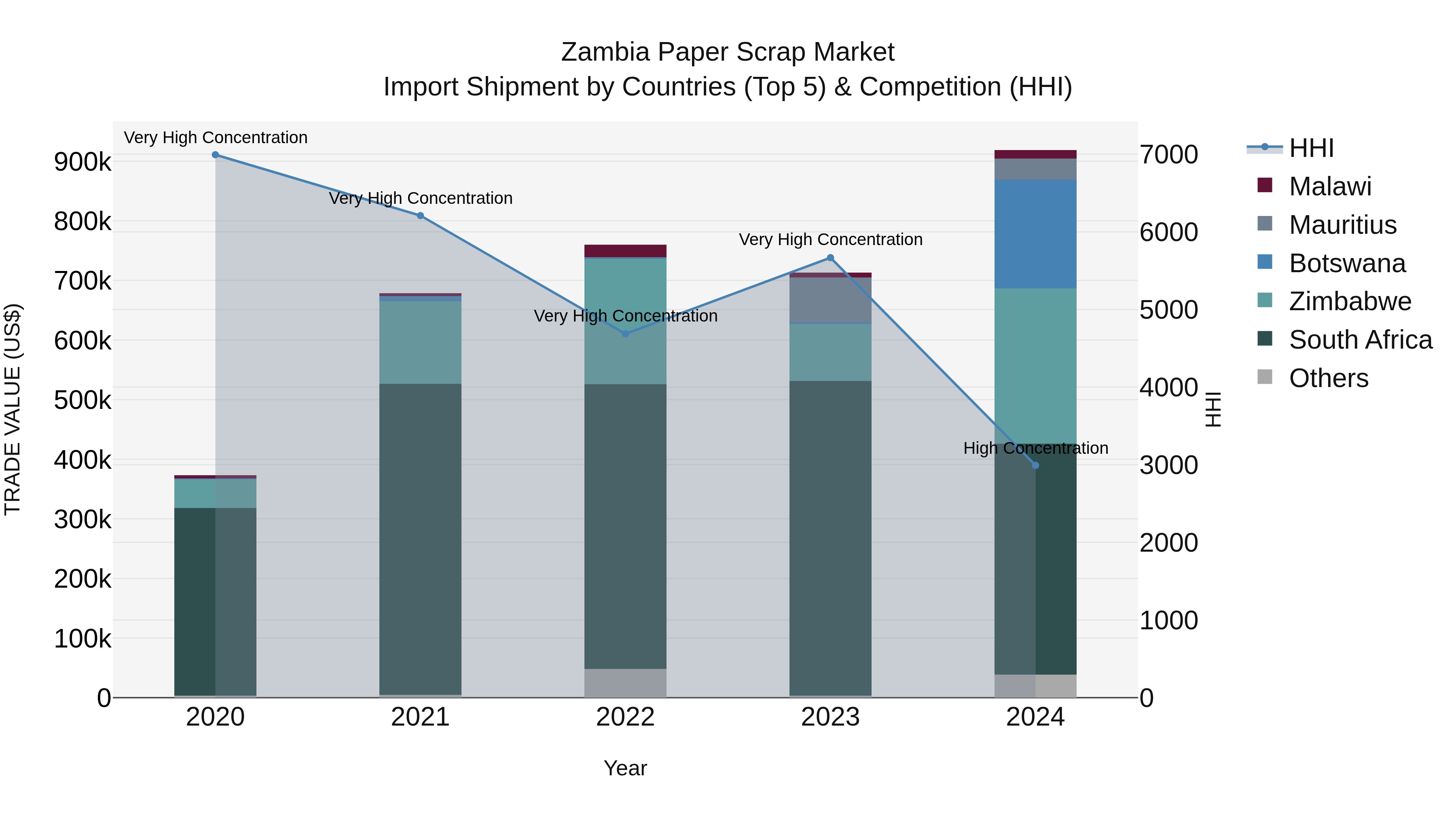 Zambia Paper Scrap Market: Top 5 Importing Countries and Market Competition (HHI) Analysis