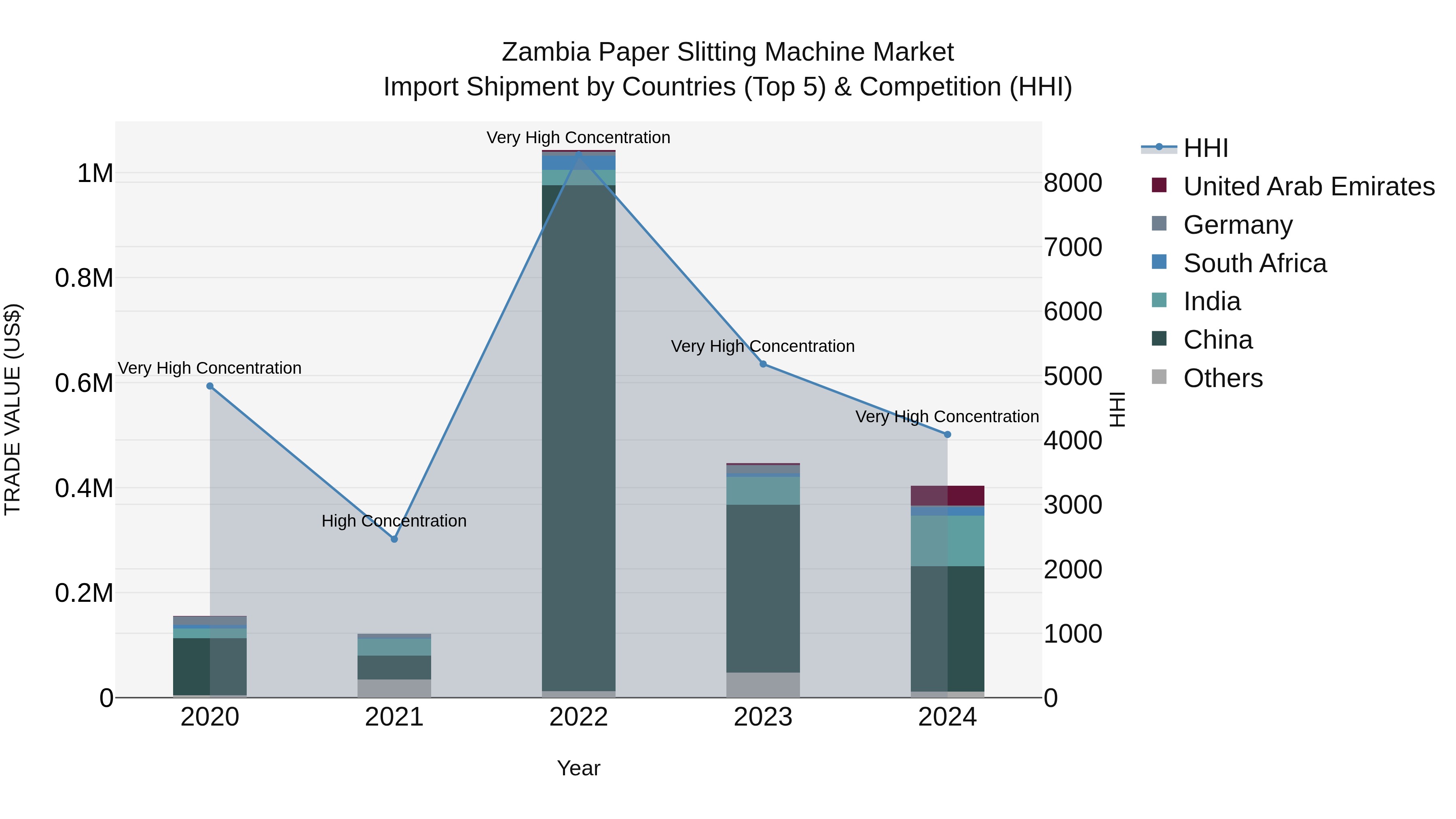 Zambia Paper Slitting Machine Market: Top 5 Importing Countries and Market Competition (HHI) Analysis
