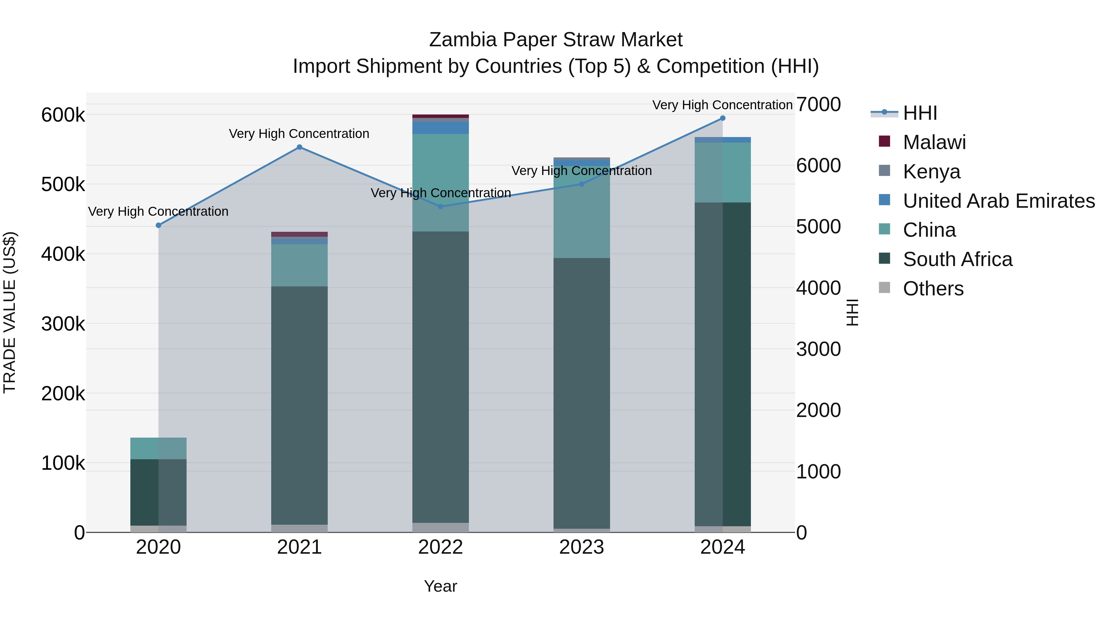 Zambia Paper Straw Market: Top 5 Importing Countries and Market Competition (HHI) Analysis
