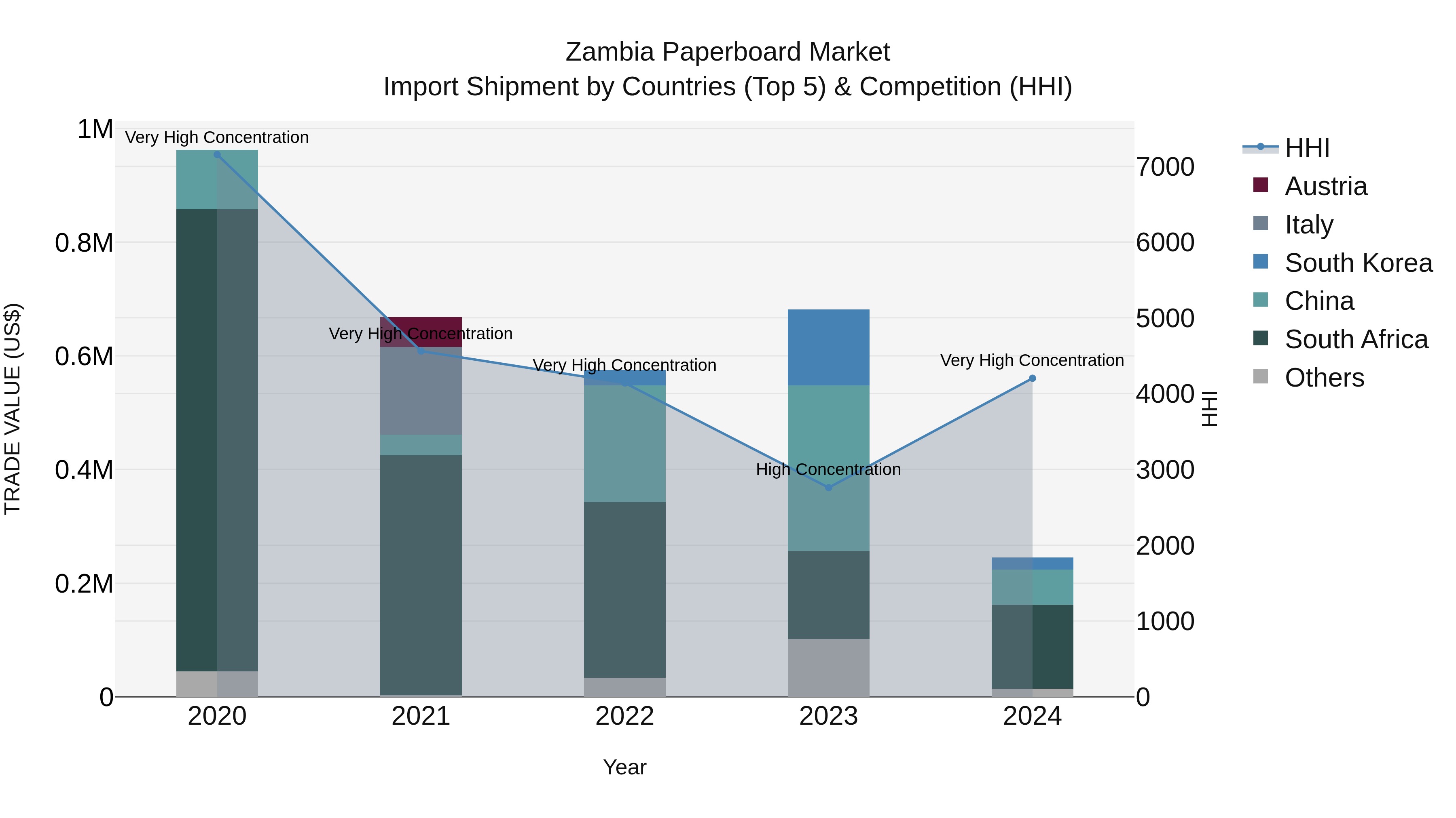 Zambia Paperboard Market: Top 5 Importing Countries and Market Competition (HHI) Analysis