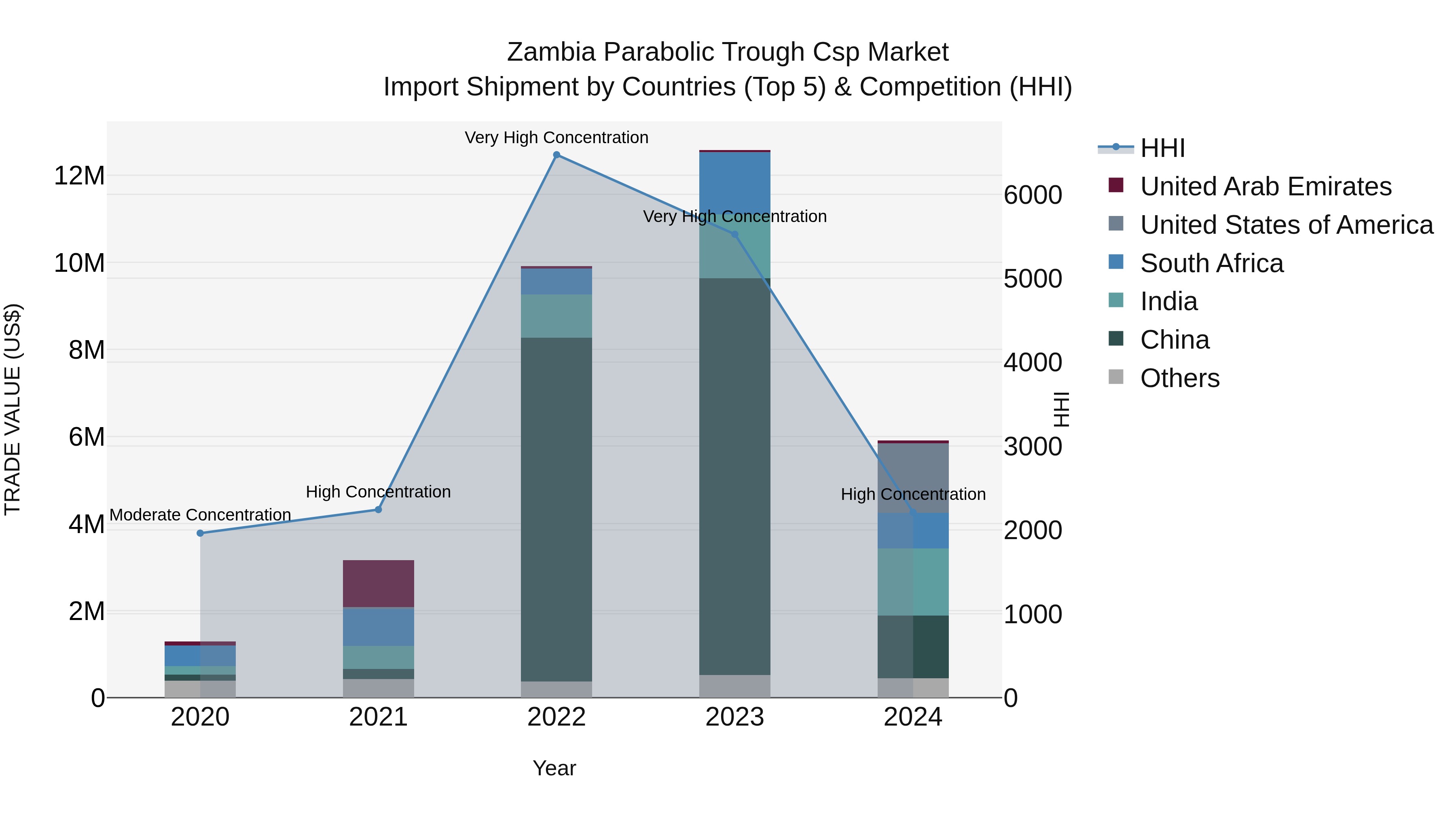 Zambia Parabolic Trough Csp Market: Top 5 Importing Countries and Market Competition (HHI) Analysis