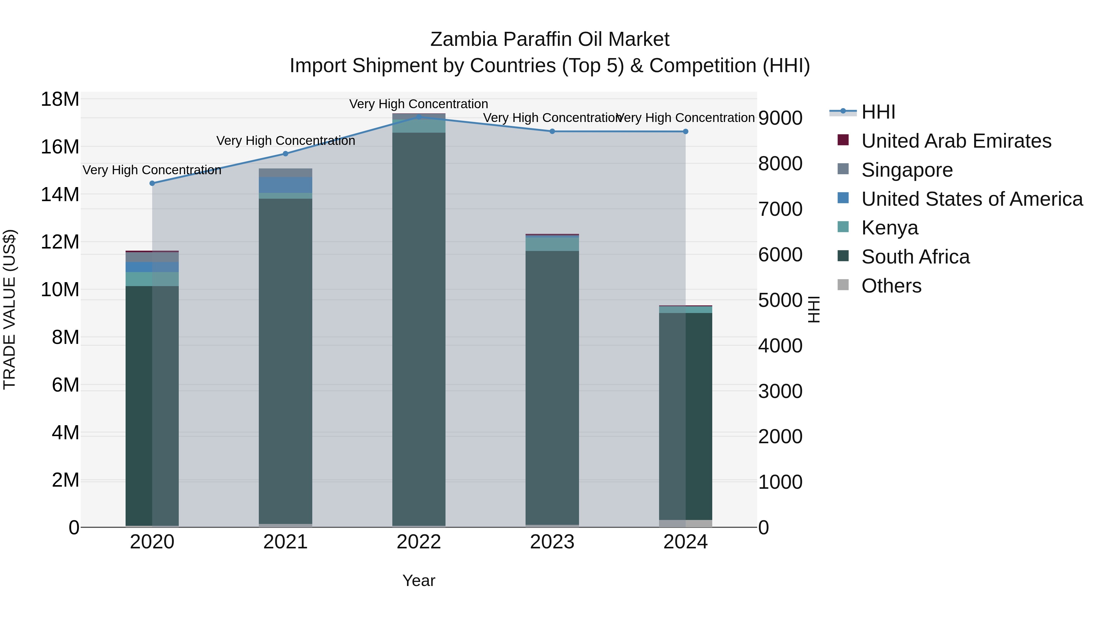 Zambia Paraffin Oil Market: Top 5 Importing Countries and Market Competition (HHI) Analysis