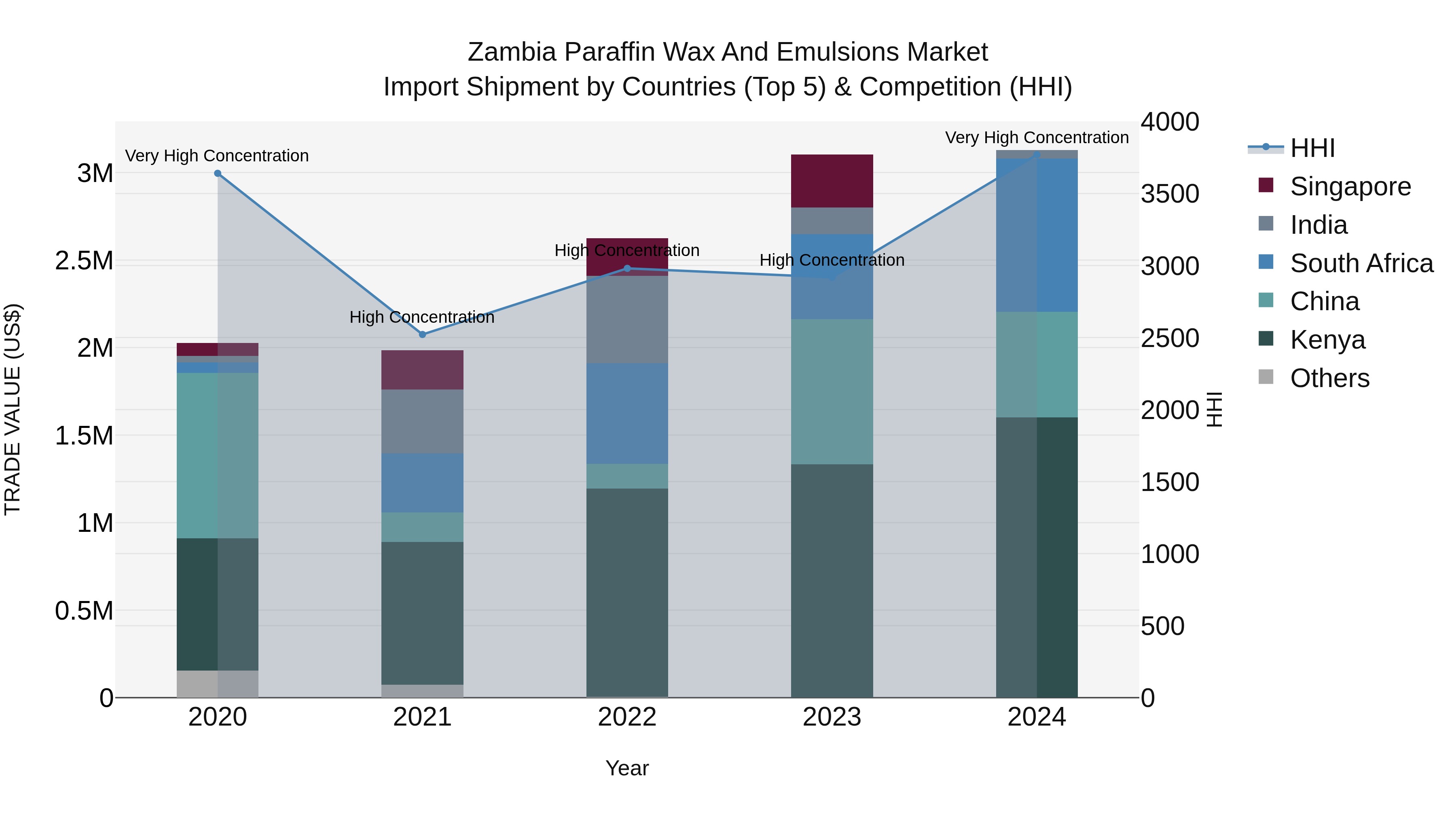 Zambia Paraffin Wax and Emulsions Market: Top 5 Importing Countries and Market Competition (HHI) Analysis