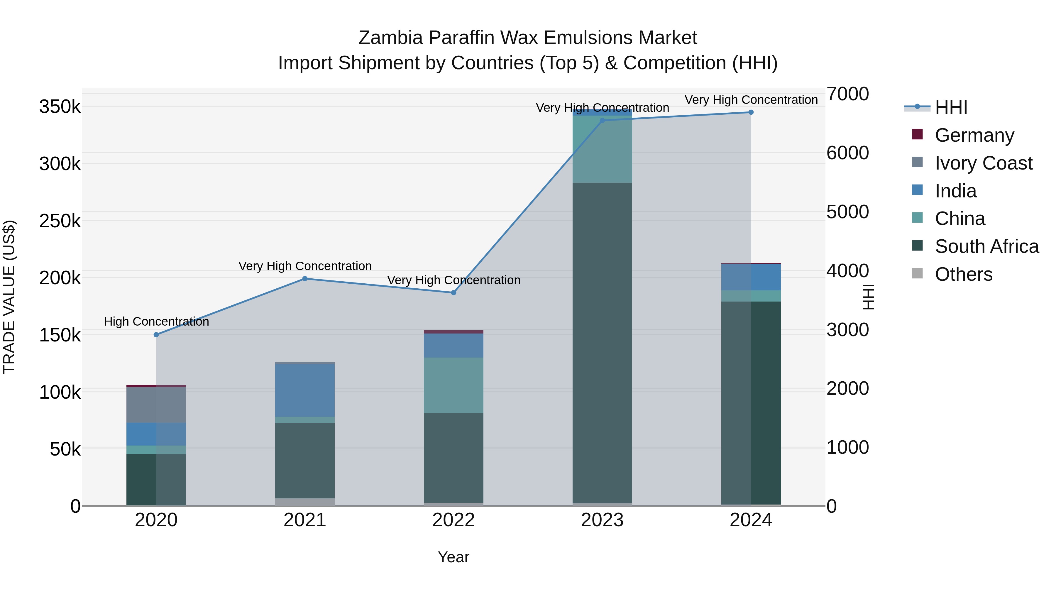 Zambia Paraffin Wax Emulsions Market: Top 5 Importing Countries and Market Competition (HHI) Analysis