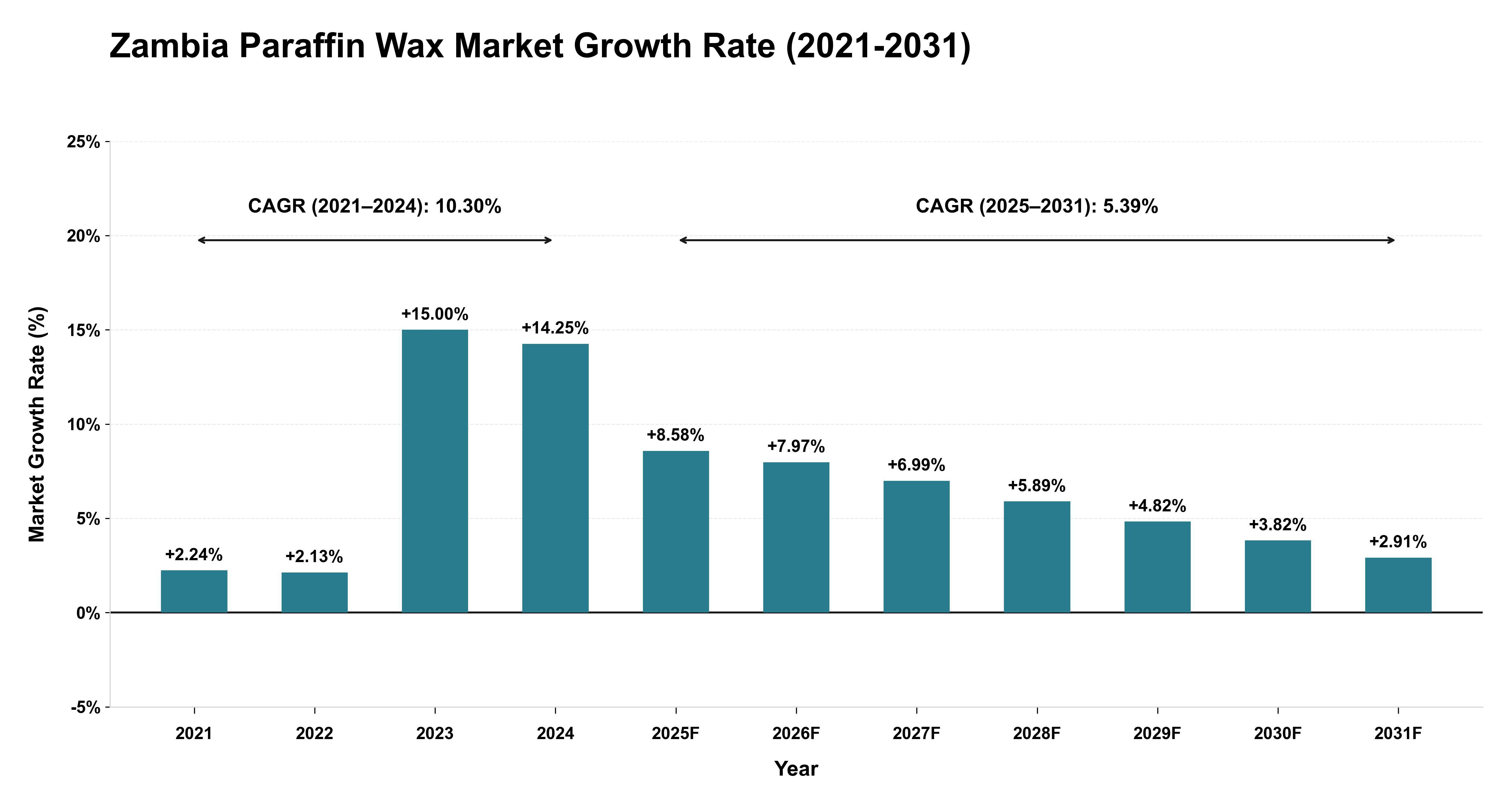 Zambia Paraffin Wax Market Growth Rate Analysis (2021-2031)