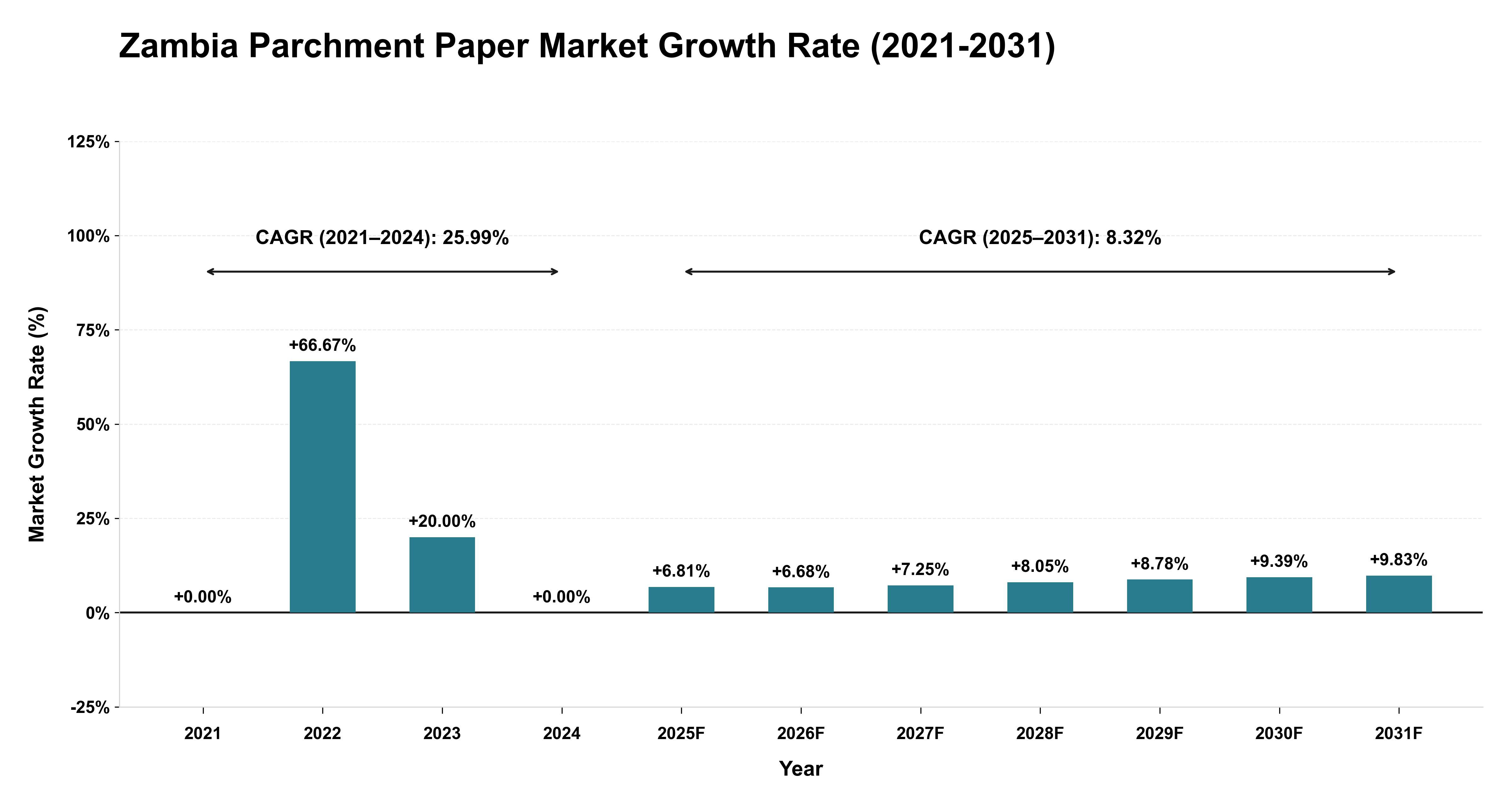 Zambia Parchment Paper Market Growth Rate Analysis (2021-2031)