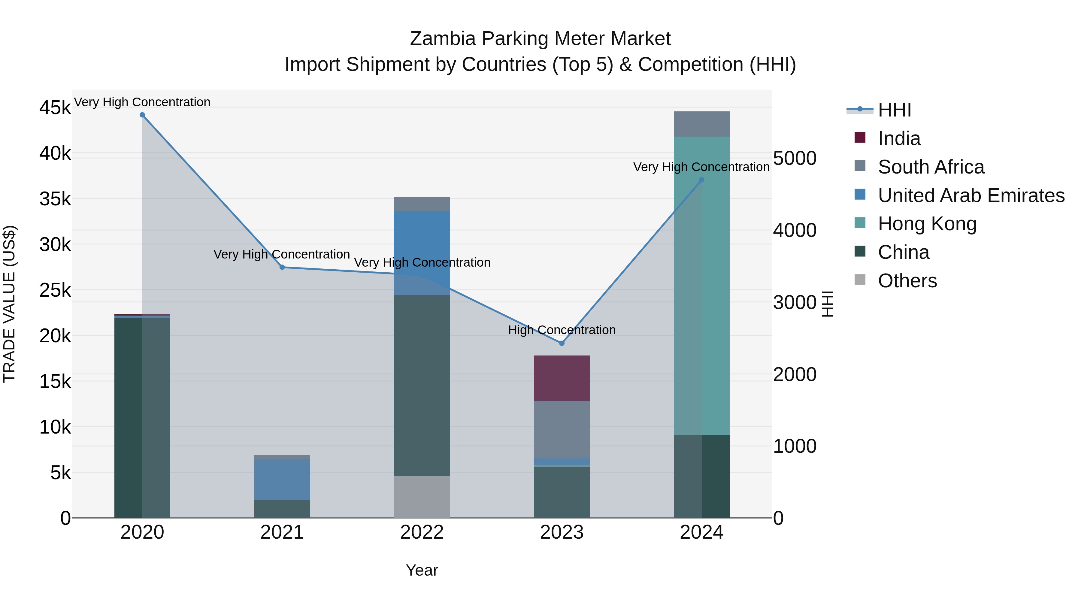 Zambia Parking Meter Market: Top 5 Importing Countries and Market Competition (HHI) Analysis