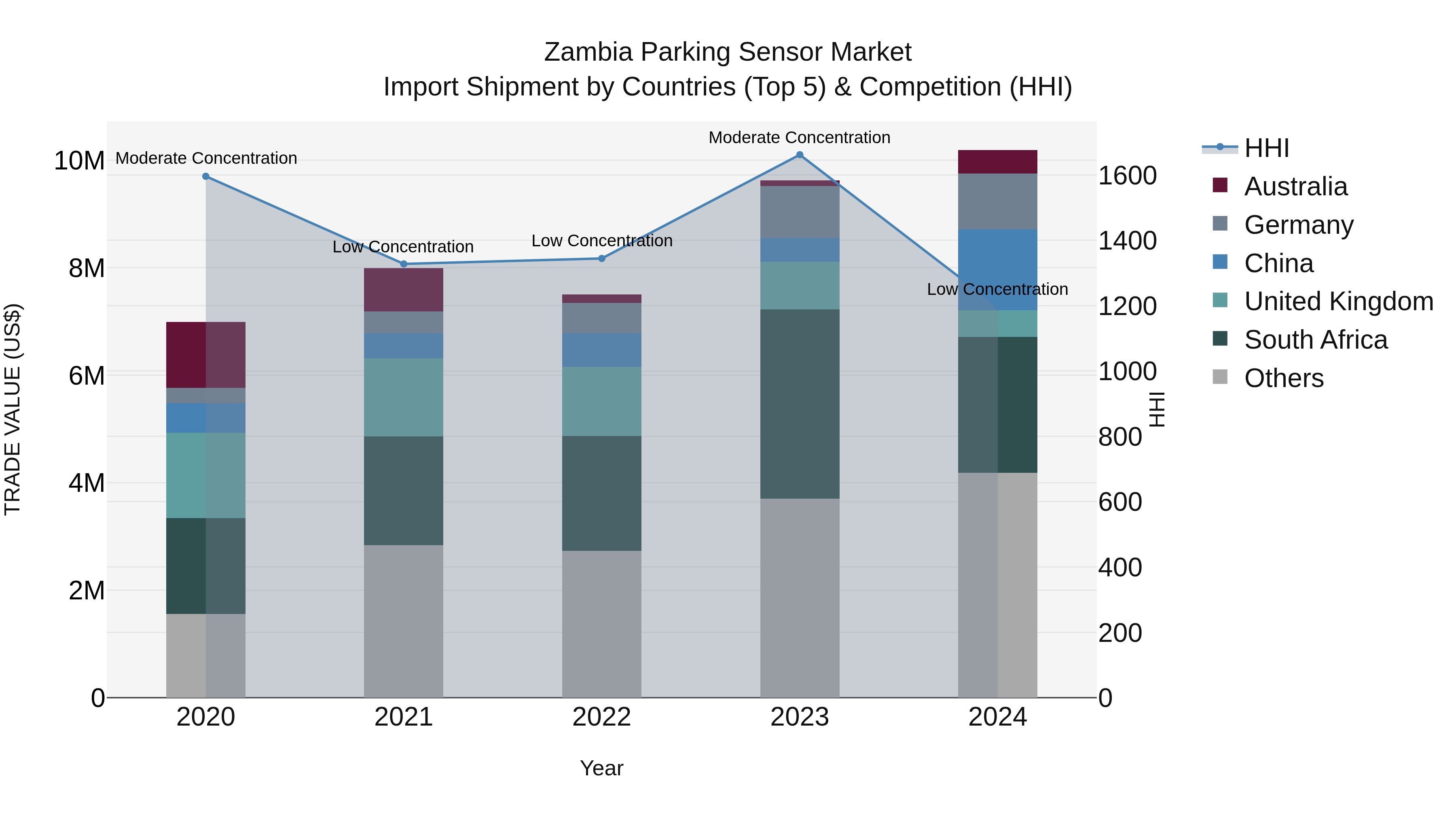 Zambia Parking Sensor Market: Top 5 Importing Countries and Market Competition (HHI) Analysis