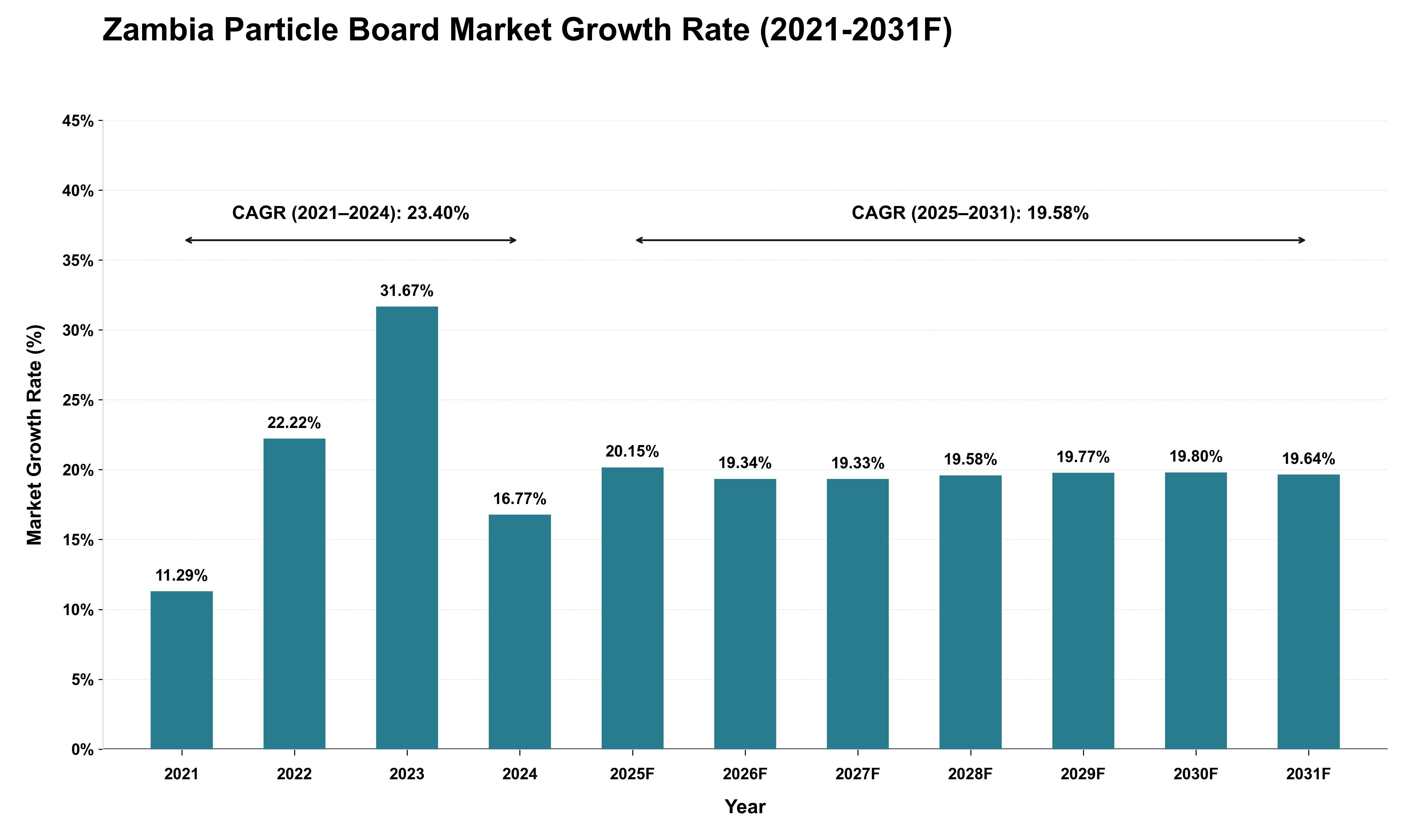 Zambia Particle Board Market Growth Rate Analysis (2021 - 2031)