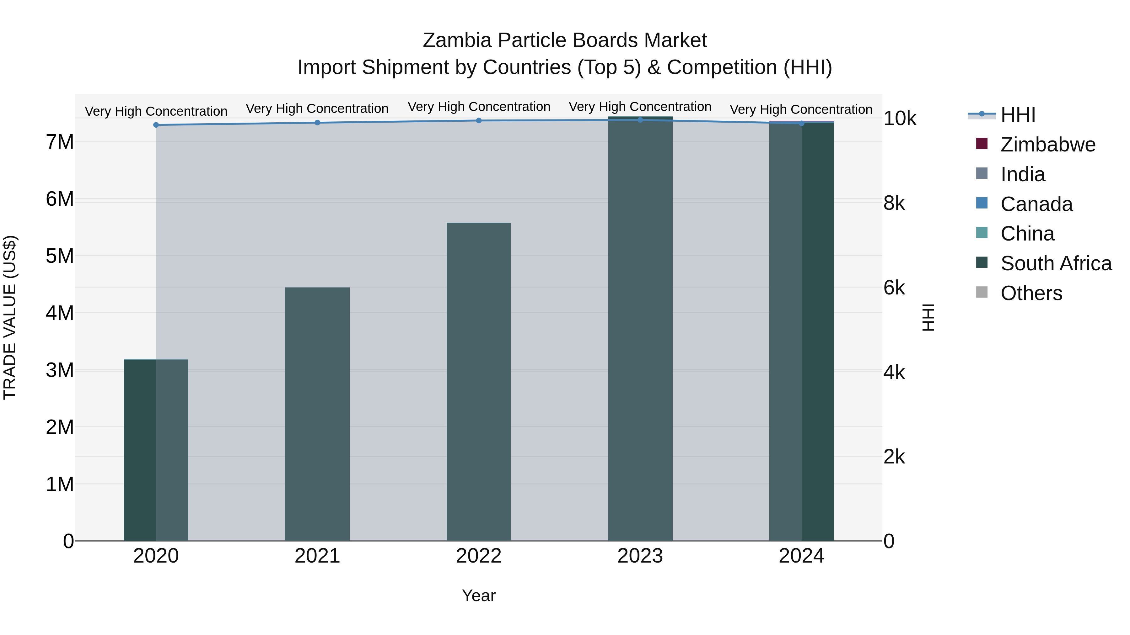 Zambia Particle Boards Market: Top 5 Importing Countries and Market Competition (HHI) Analysis