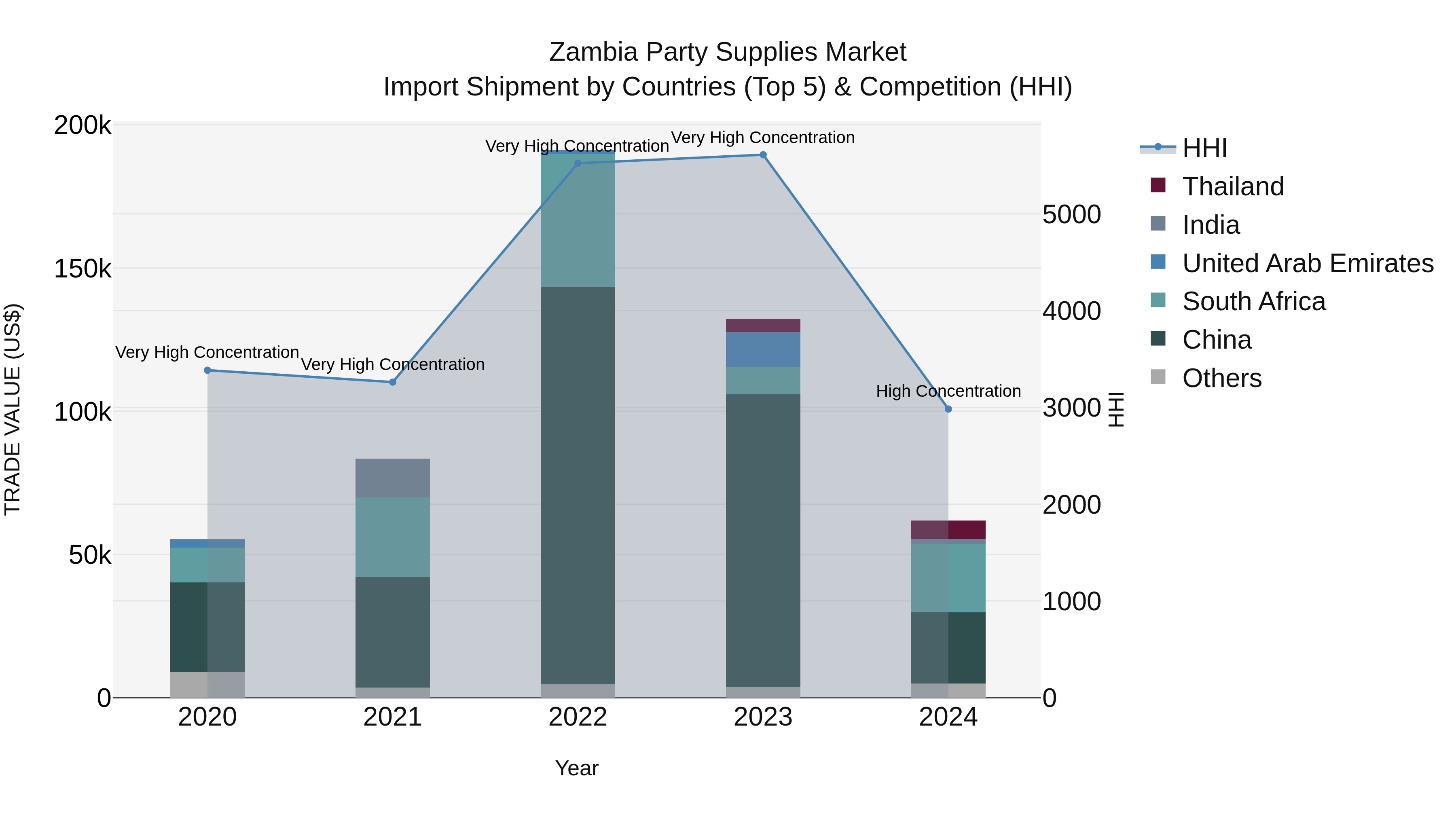 Zambia Party Supplies Market: Top 5 Importing Countries and Market Competition (HHI) Analysis