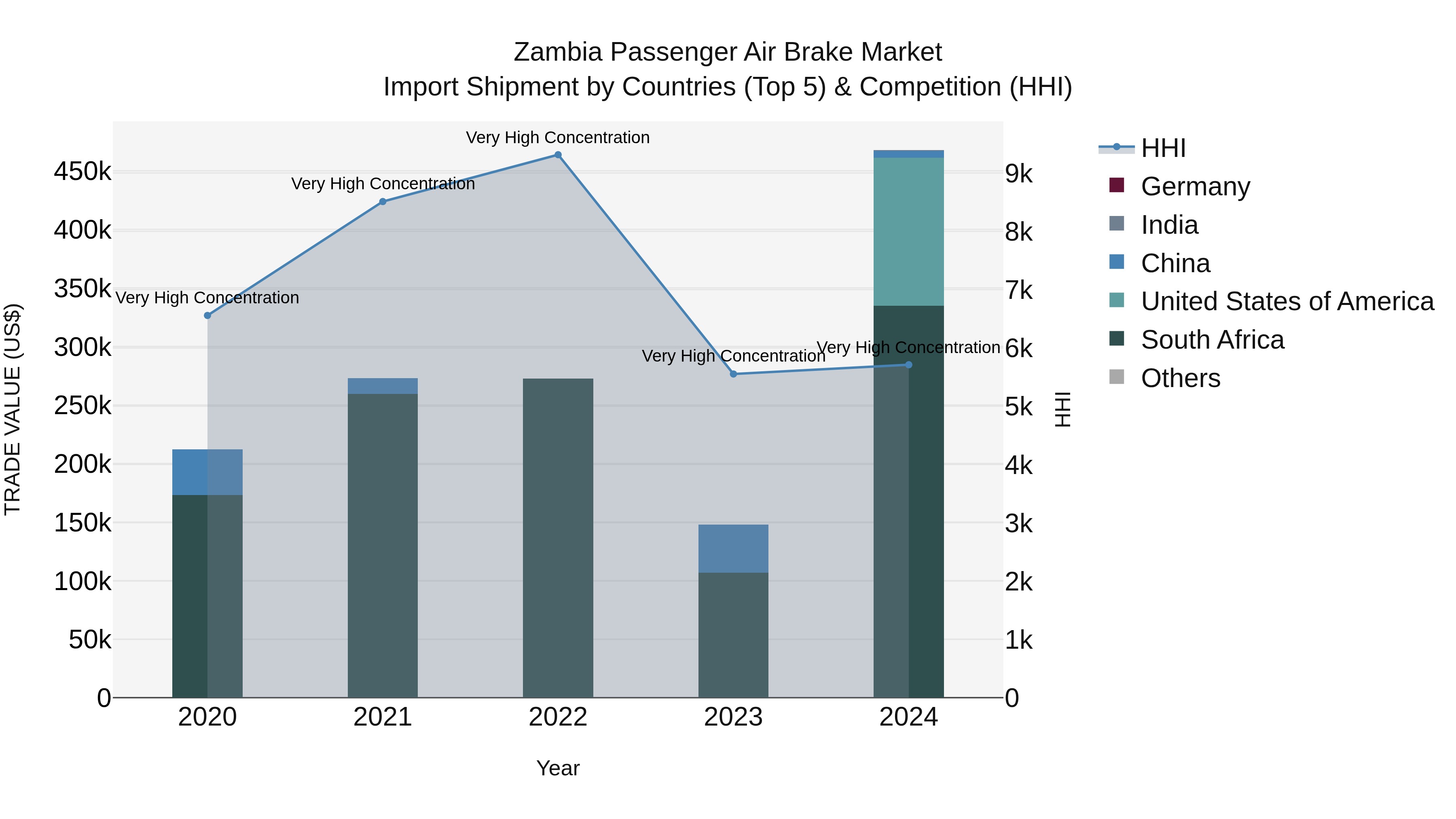 Zambia Passenger Air Brake Market: Top 5 Importing Countries and Market Competition (HHI) Analysis