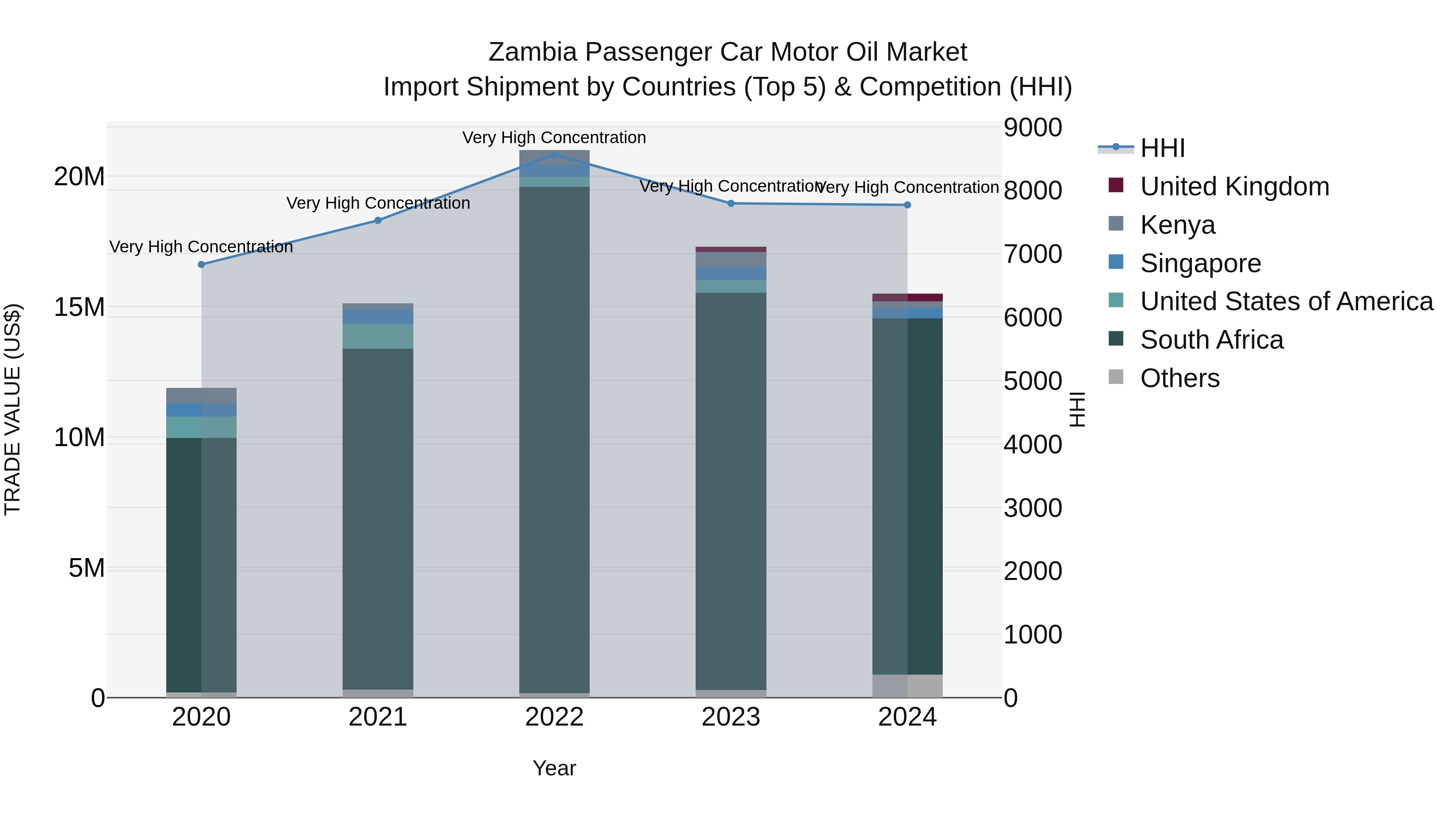 Zambia Passenger Car Motor Oil Market: Top 5 Importing Countries and Market Competition (HHI) Analysis
