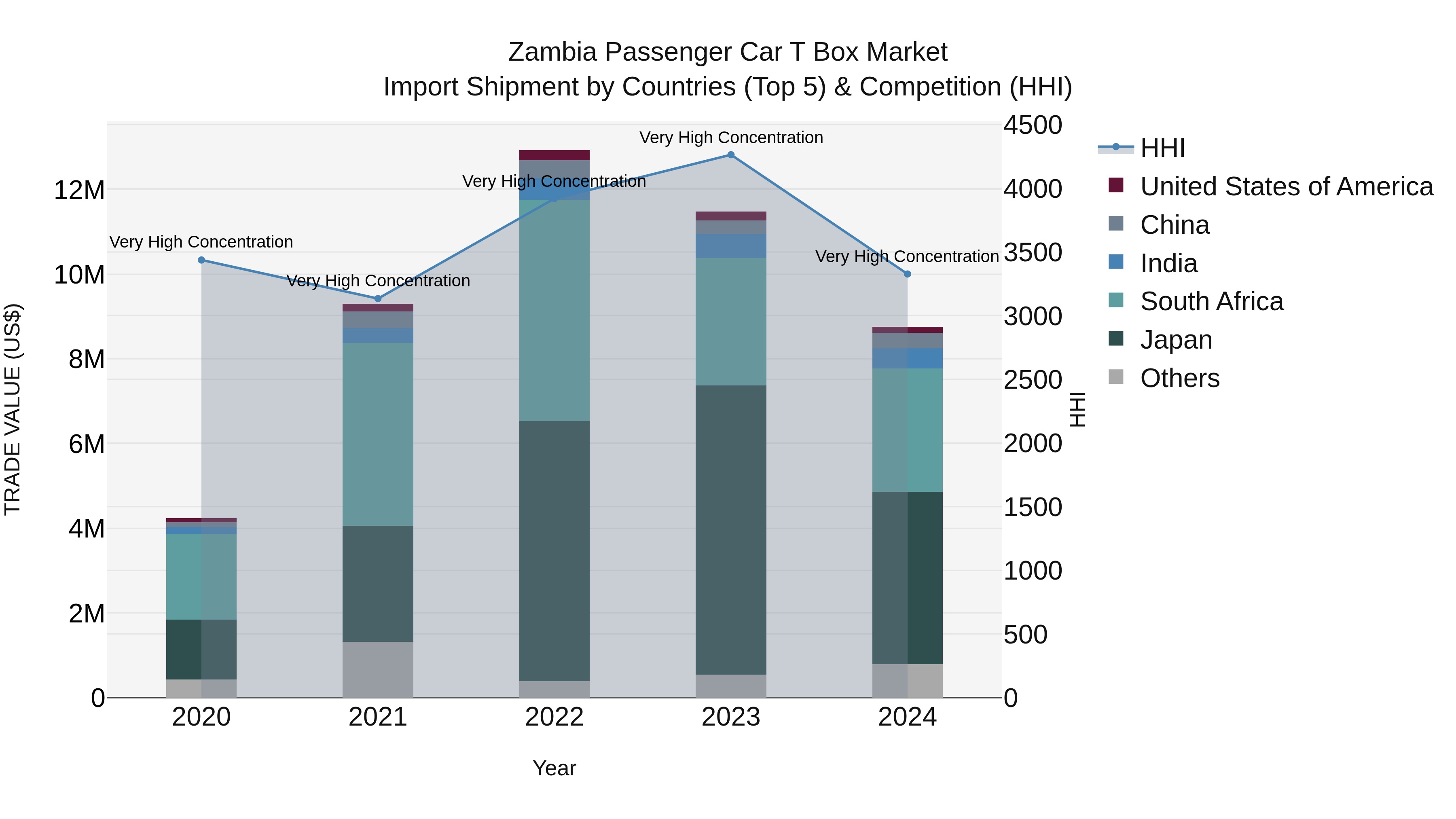 Zambia Passenger Car T Box Market: Top 5 Importing Countries and Market Competition (HHI) Analysis