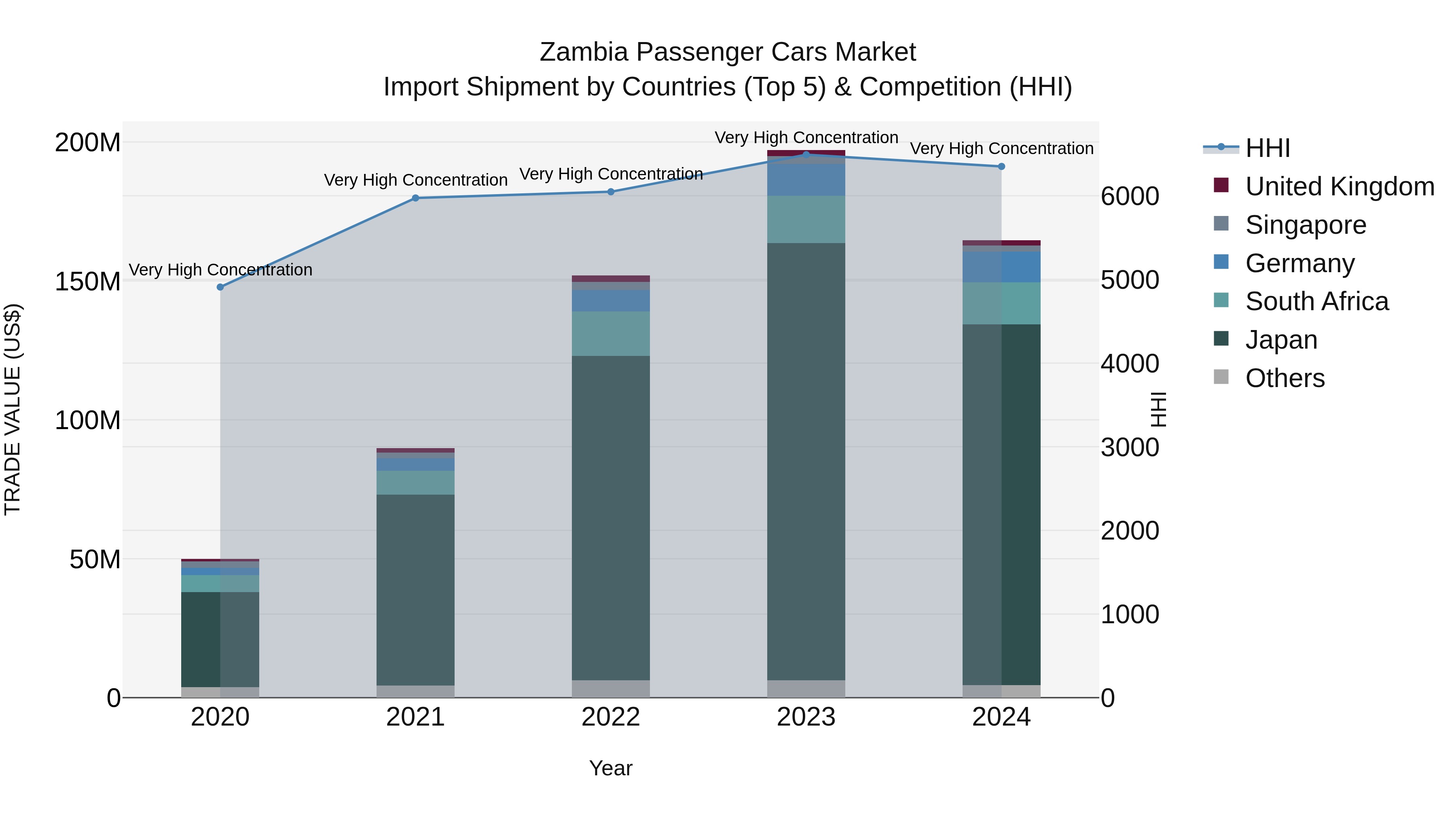 Zambia Passenger Cars Market: Top 5 Importing Countries and Market Competition (HHI) Analysis