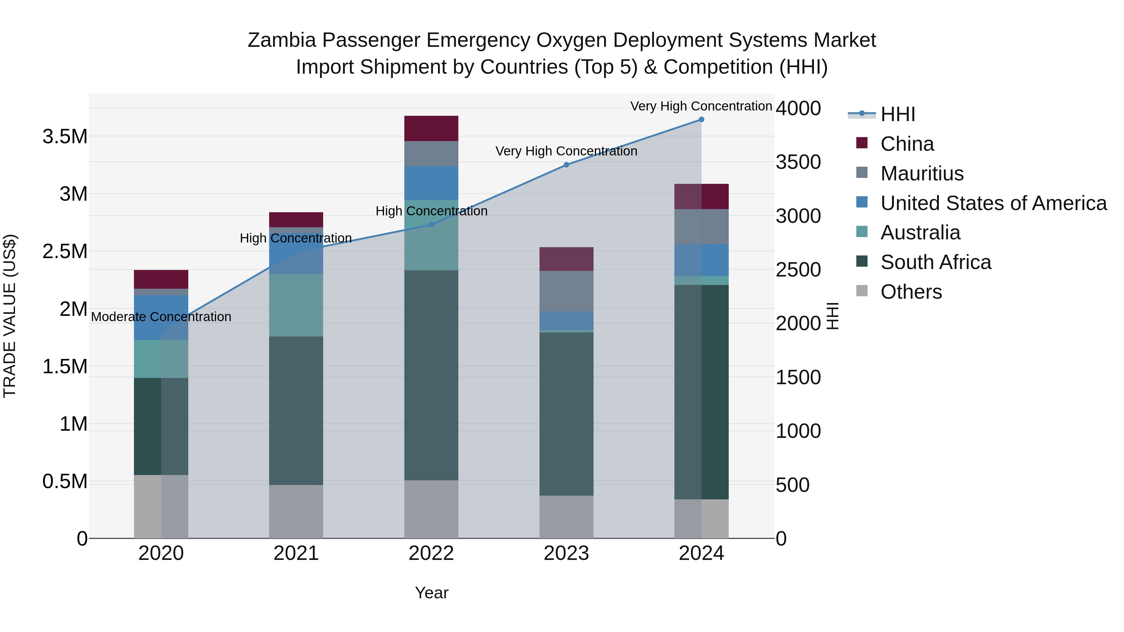 Zambia Passenger Emergency Oxygen Deployment Systems Market: Top 5 Importing Countries and Market Competition (HHI) Analysis