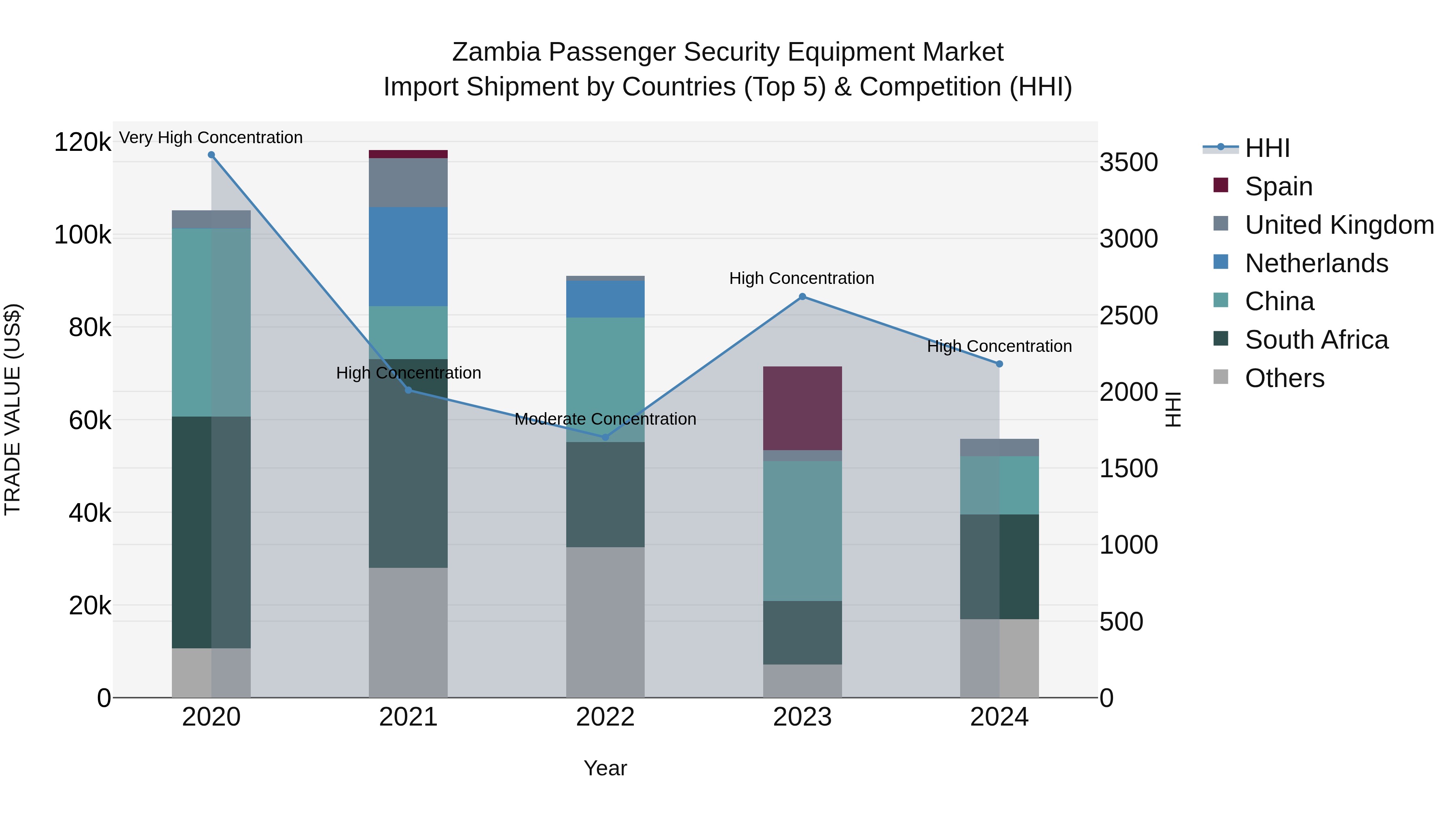 Zambia Passenger Security Equipment Market: Top 5 Importing Countries and Market Competition (HHI) Analysis