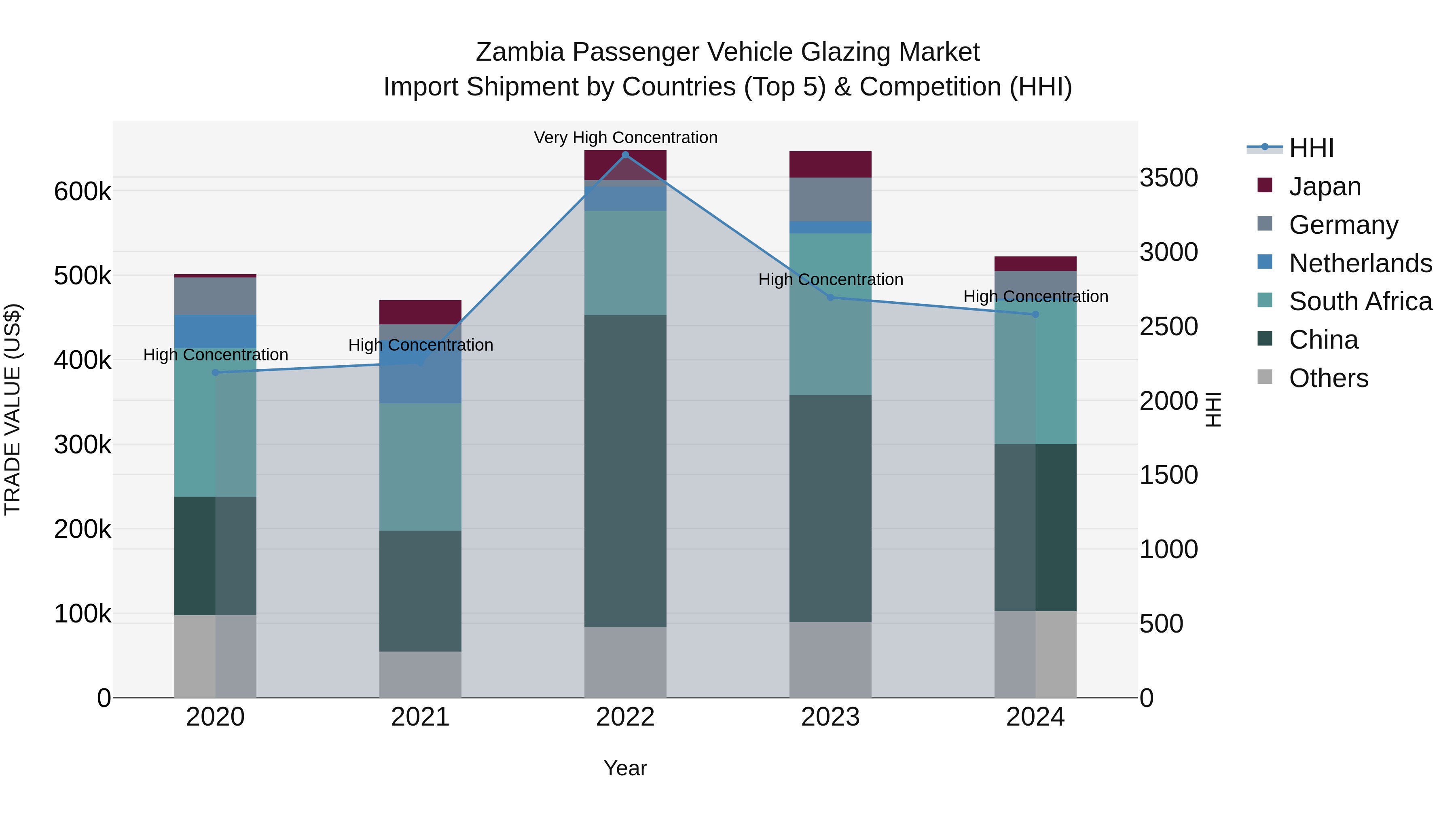 Zambia Passenger Vehicle Glazing Market: Top 5 Importing Countries and Market Competition (HHI) Analysis