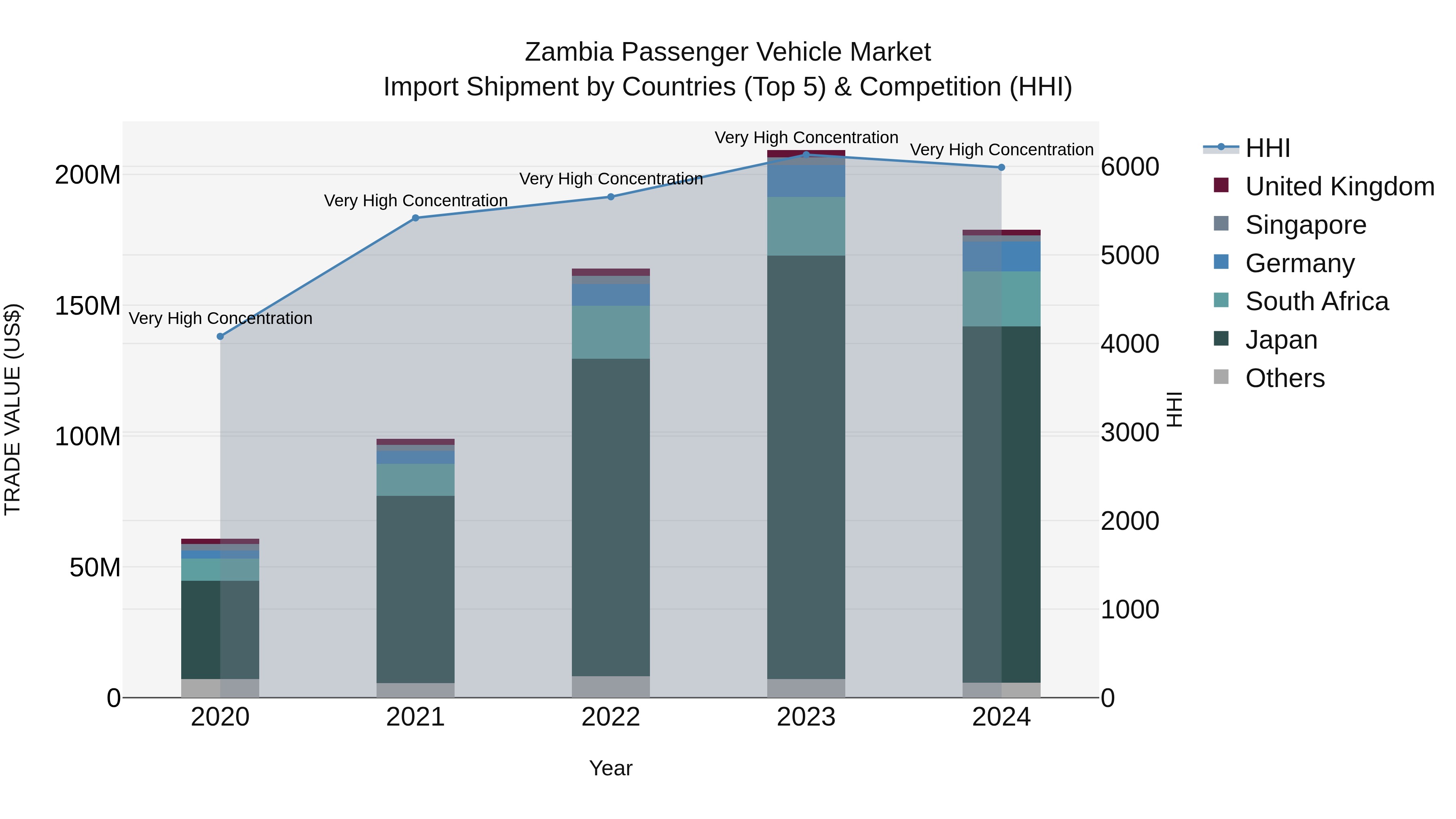 Zambia Passenger Vehicle Market: Top 5 Importing Countries and Market Competition (HHI) Analysis