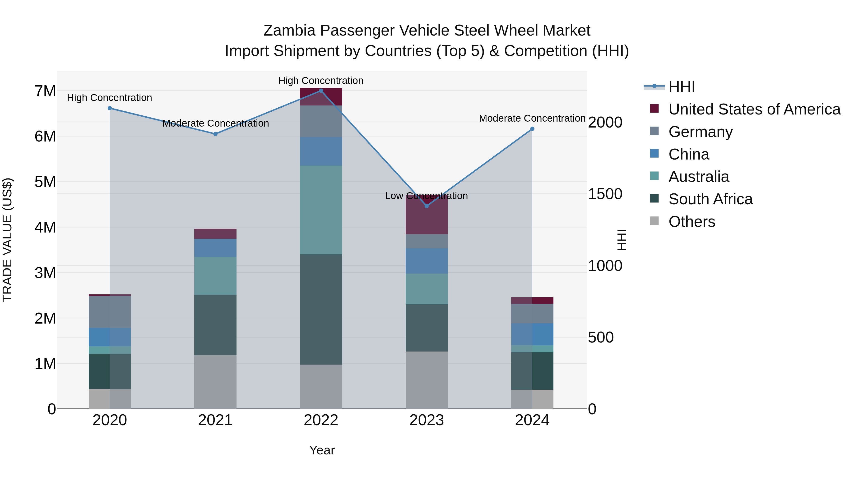Zambia Passenger Vehicle Steel Wheel Market: Top 5 Importing Countries and Market Competition (HHI) Analysis