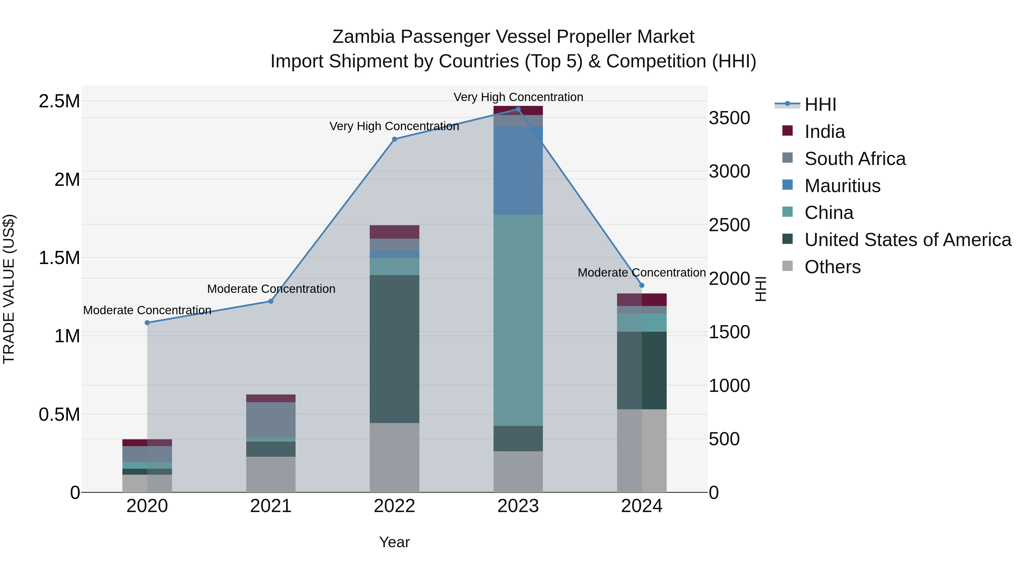 Zambia Passenger Vessel Propeller Market: Top 5 Importing Countries and Market Competition (HHI) Analysis