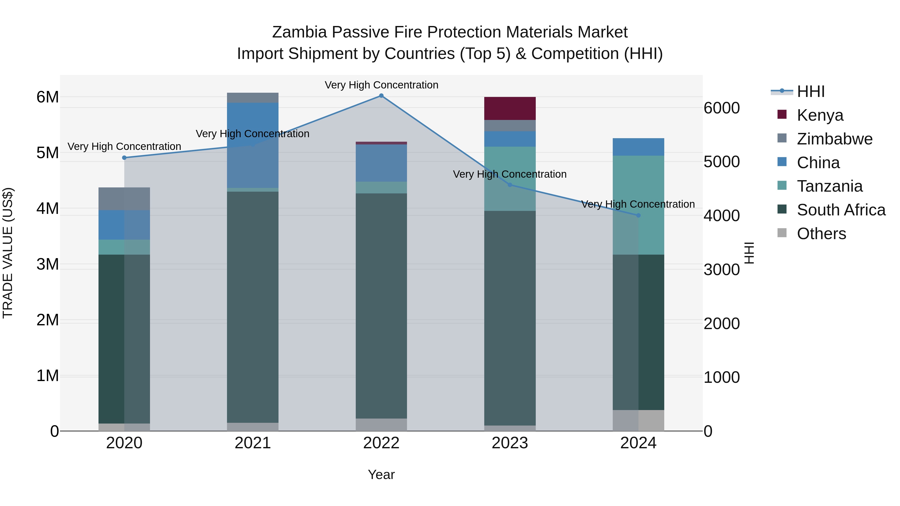 Zambia Passive Fire Protection Materials Market: Top 5 Importing Countries and Market Competition (HHI) Analysis