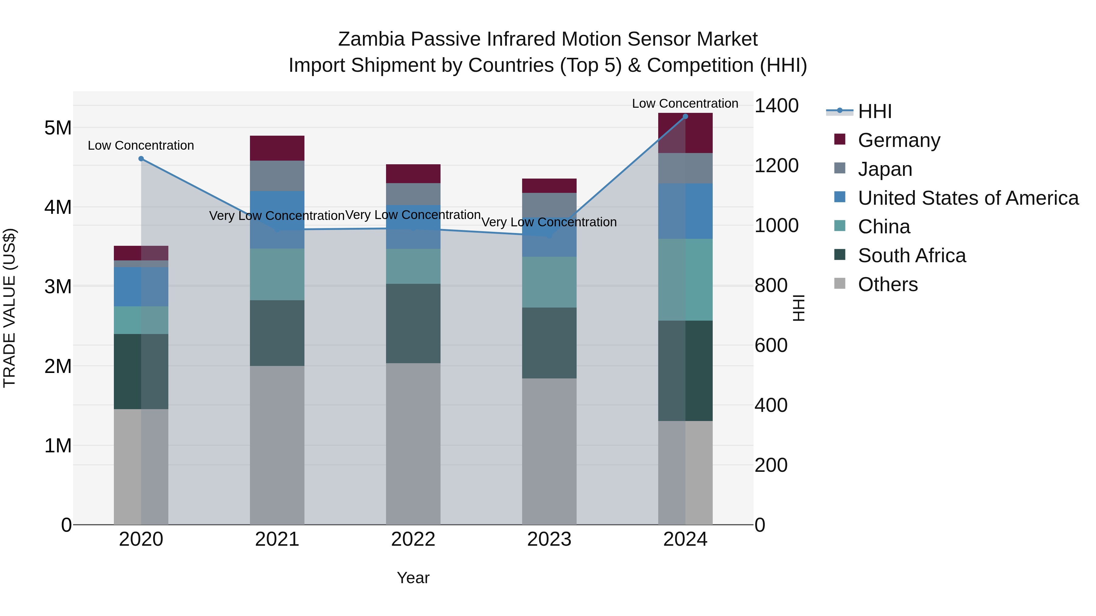 Zambia Passive Infrared Motion Sensor Market: Top 5 Importing Countries and Market Competition (HHI) Analysis