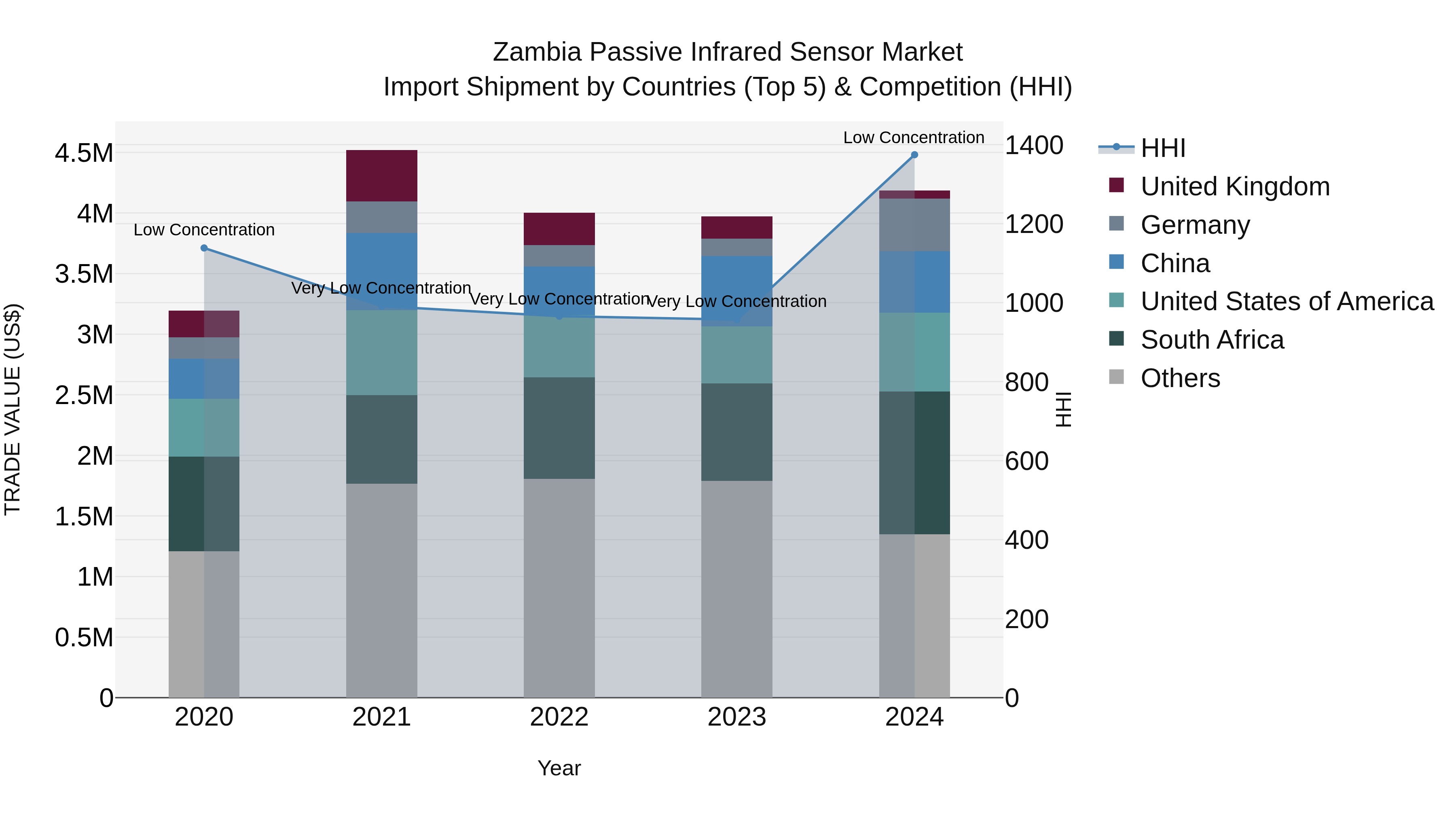 Zambia Passive Infrared Sensor Market: Top 5 Importing Countries and Market Competition (HHI) Analysis