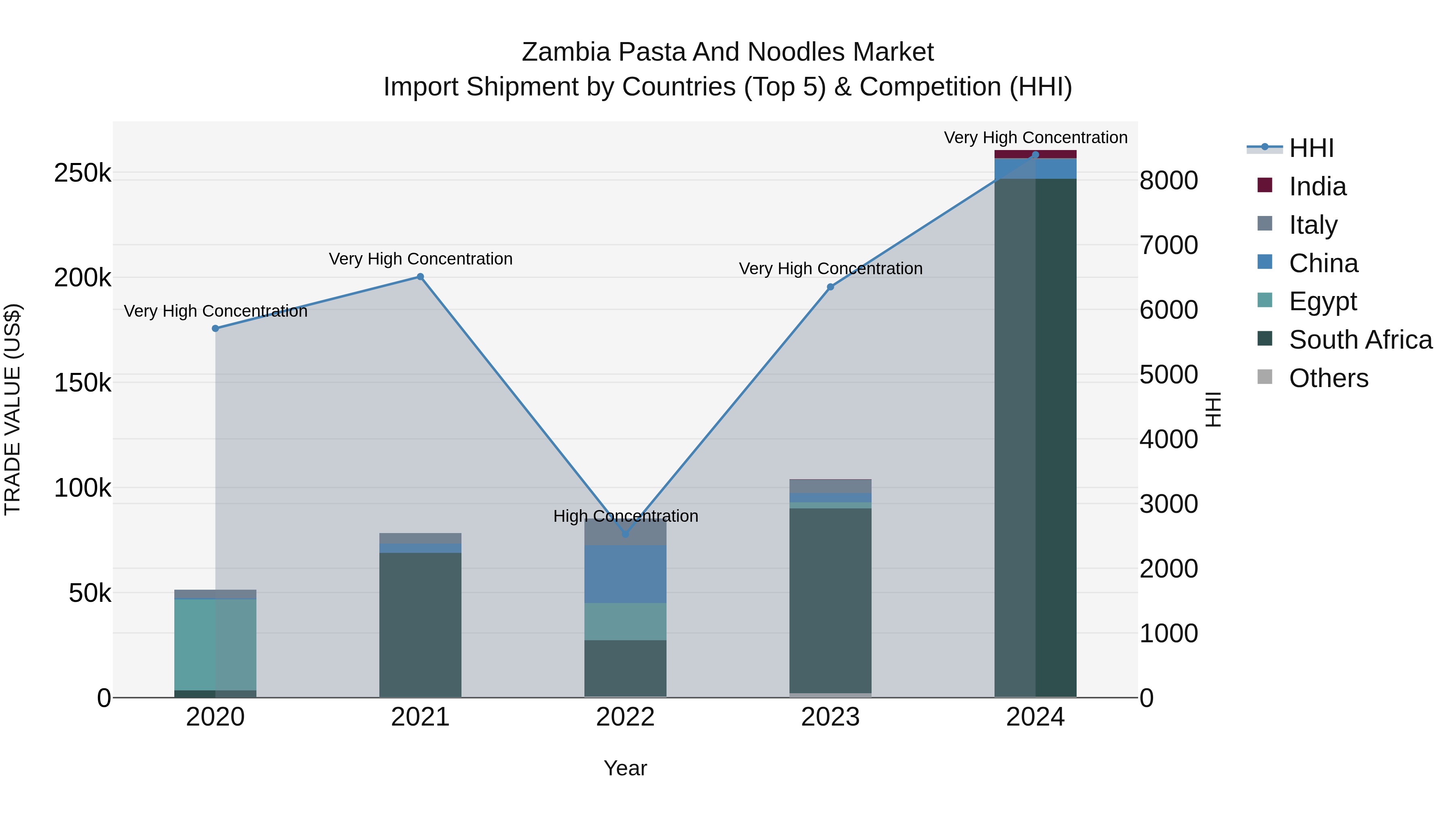 Zambia Pasta and Noodles Market: Top 5 Importing Countries and Market Competition (HHI) Analysis