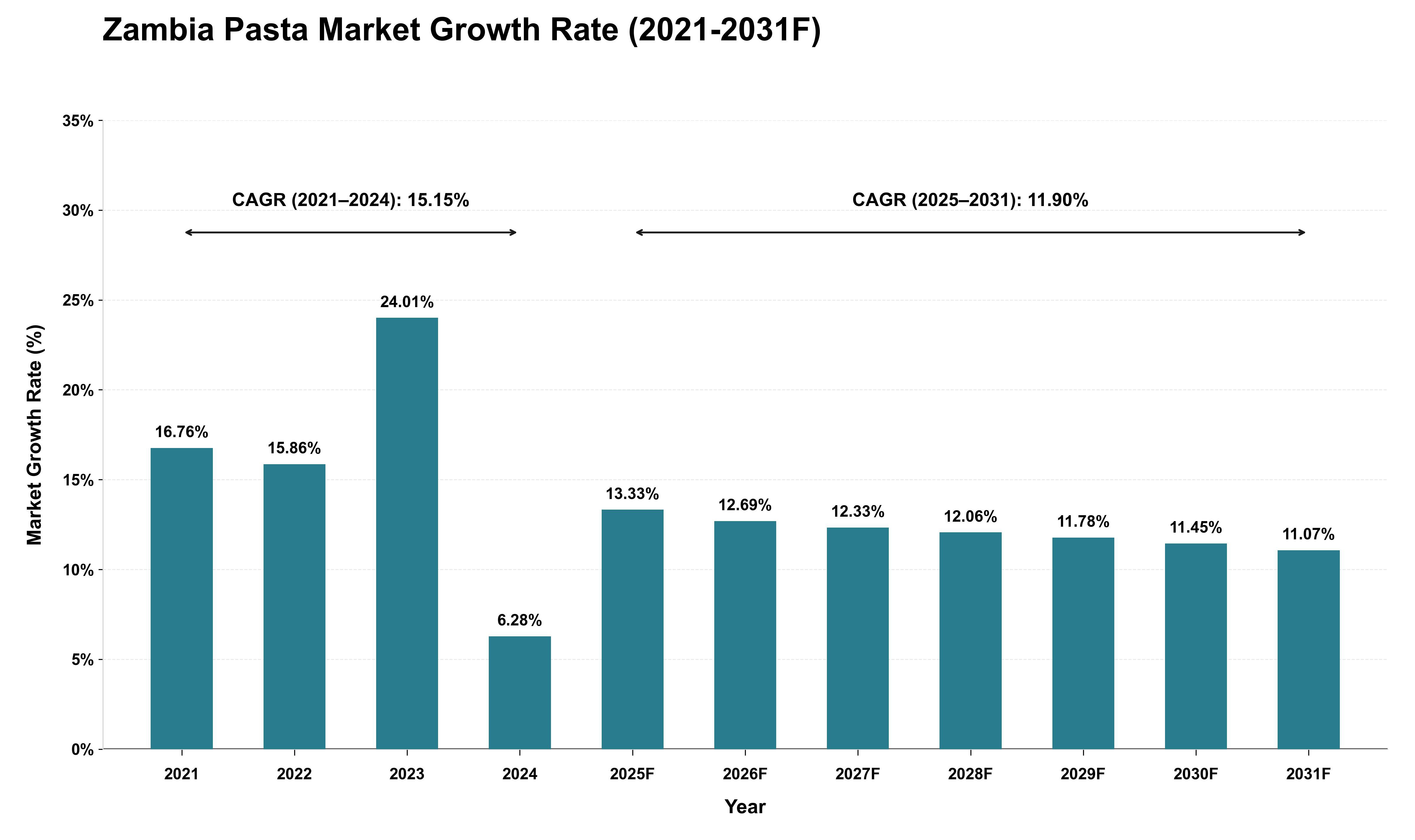 Zambia Pasta Market Growth Rate Analysis (2021 - 2031)