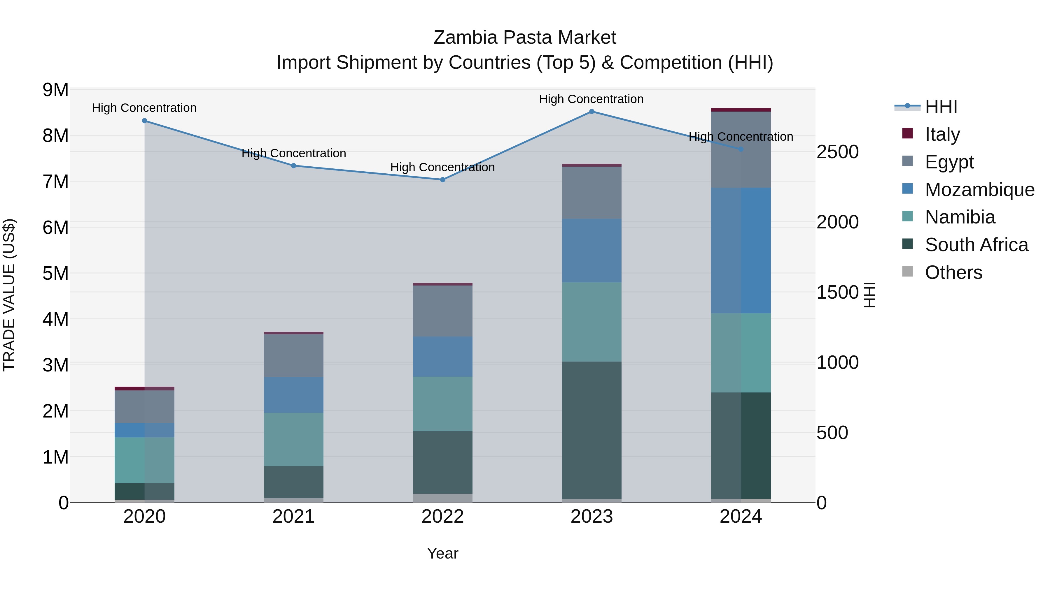 Zambia Pasta Market: Top 5 Importing Countries and Market Competition (HHI) Analysis