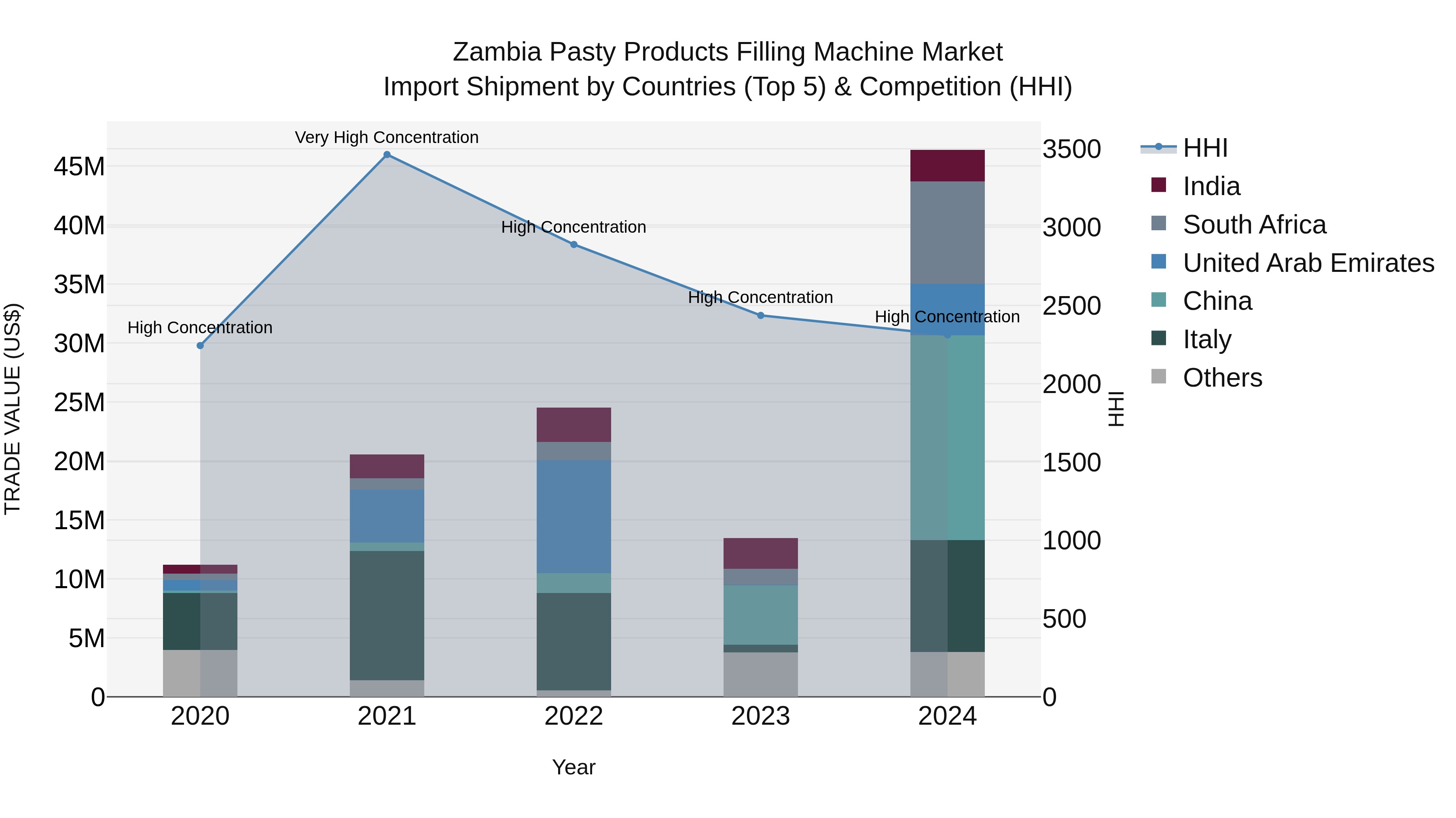 Zambia Pasty Products Filling Machine Market: Top 5 Importing Countries and Market Competition (HHI) Analysis