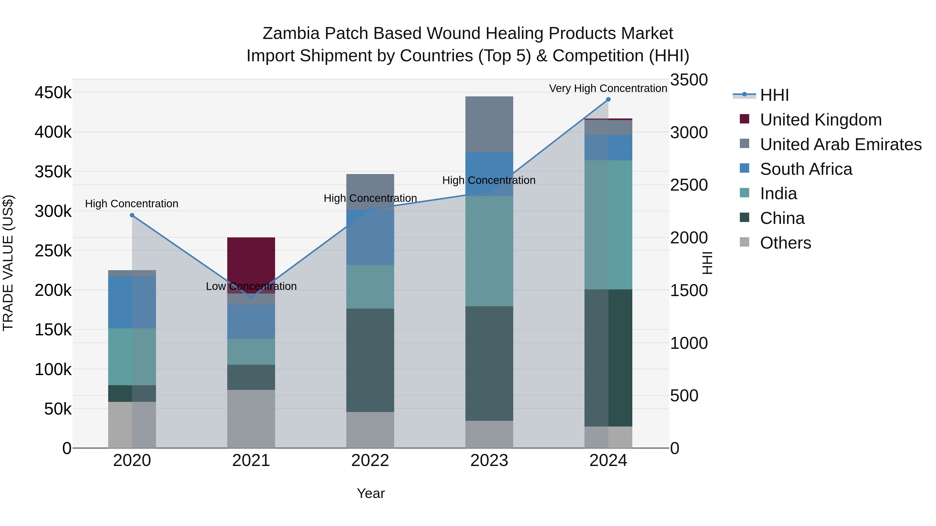 Zambia Patch Based Wound Healing Products Market: Top 5 Importing Countries and Market Competition (HHI) Analysis
