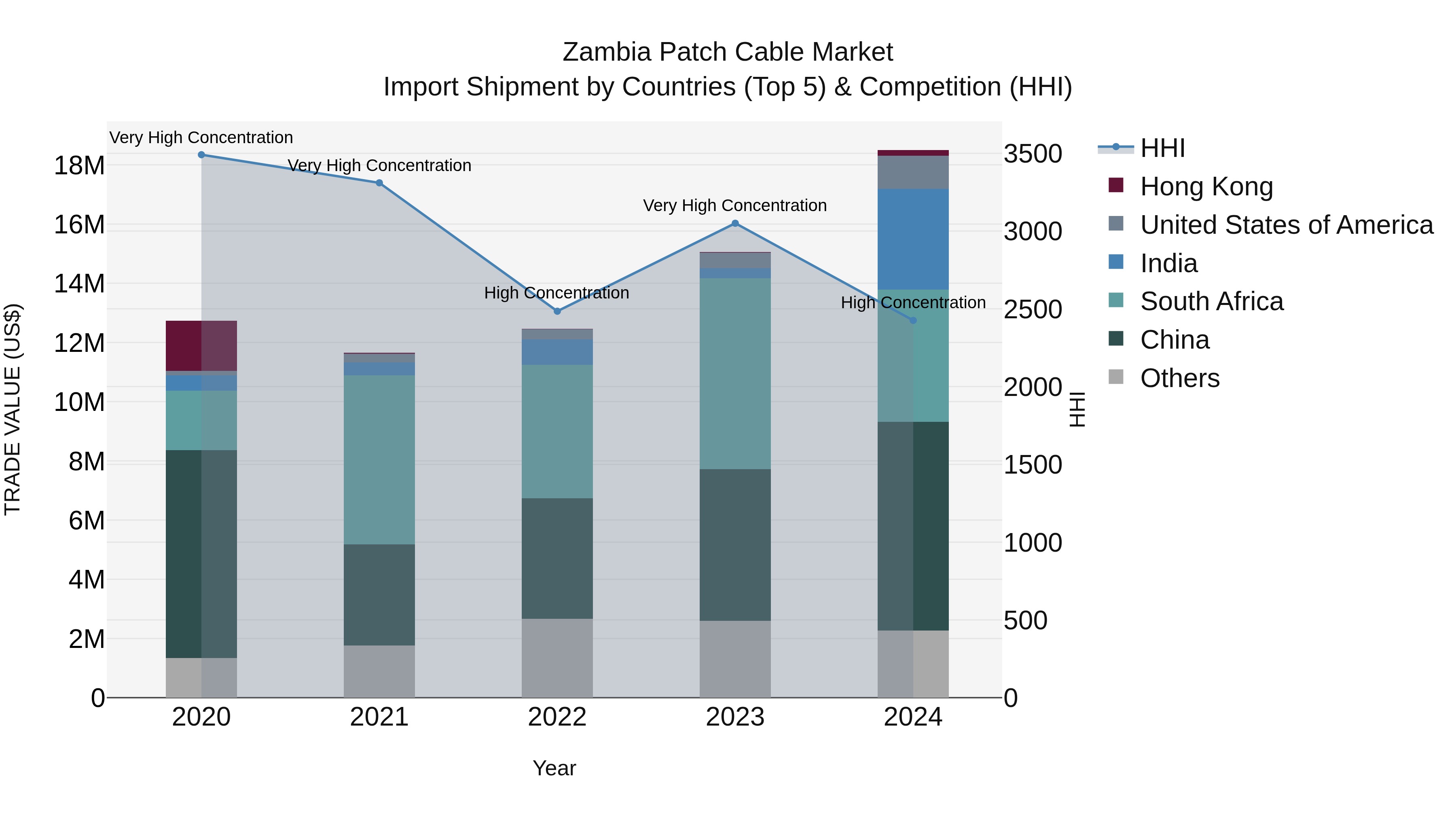 Zambia Patch Cable Market: Top 5 Importing Countries and Market Competition (HHI) Analysis