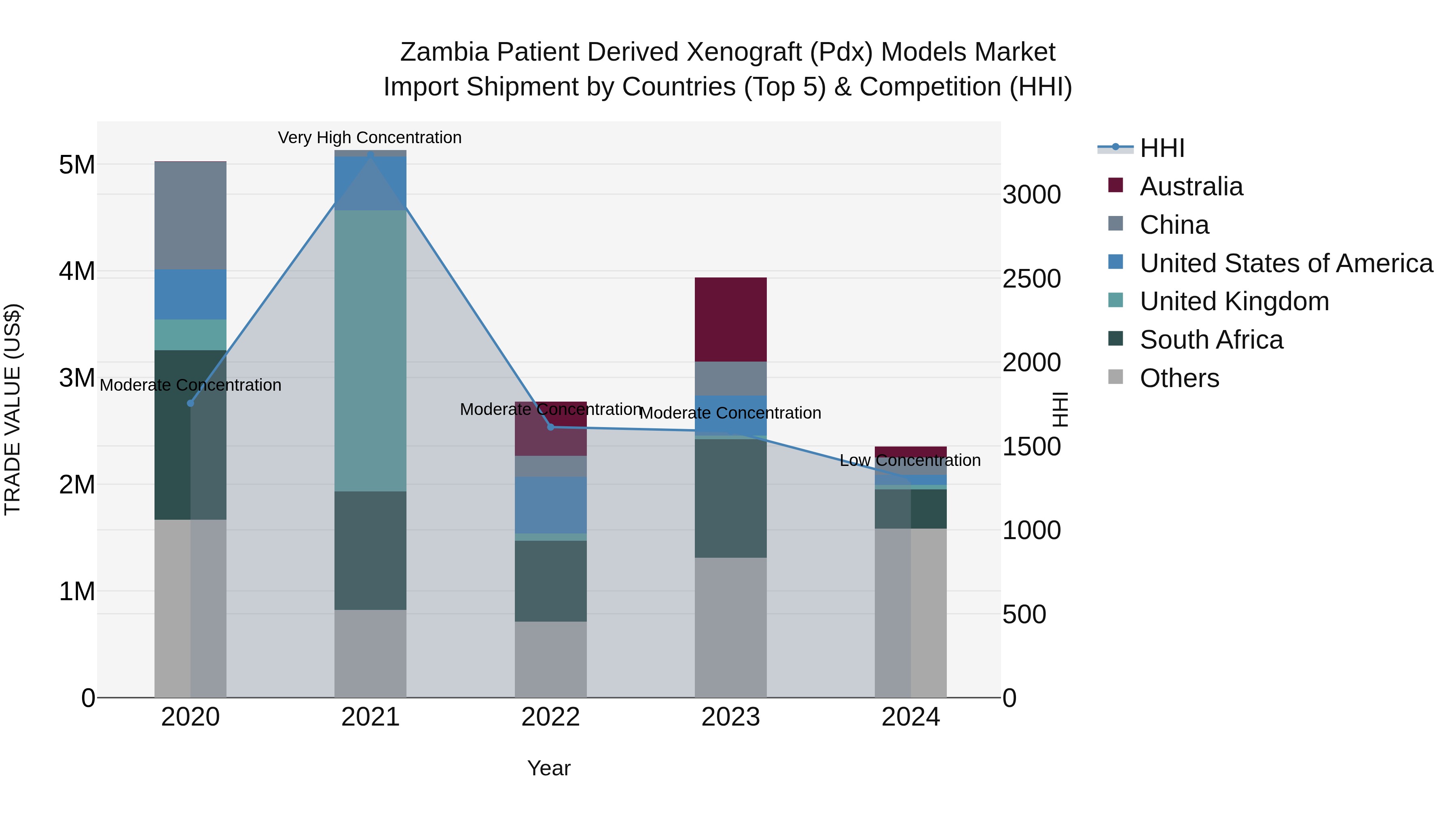 Zambia Patient Derived Xenograft (Pdx) Models Market: Top 5 Importing Countries and Market Competition (HHI) Analysis