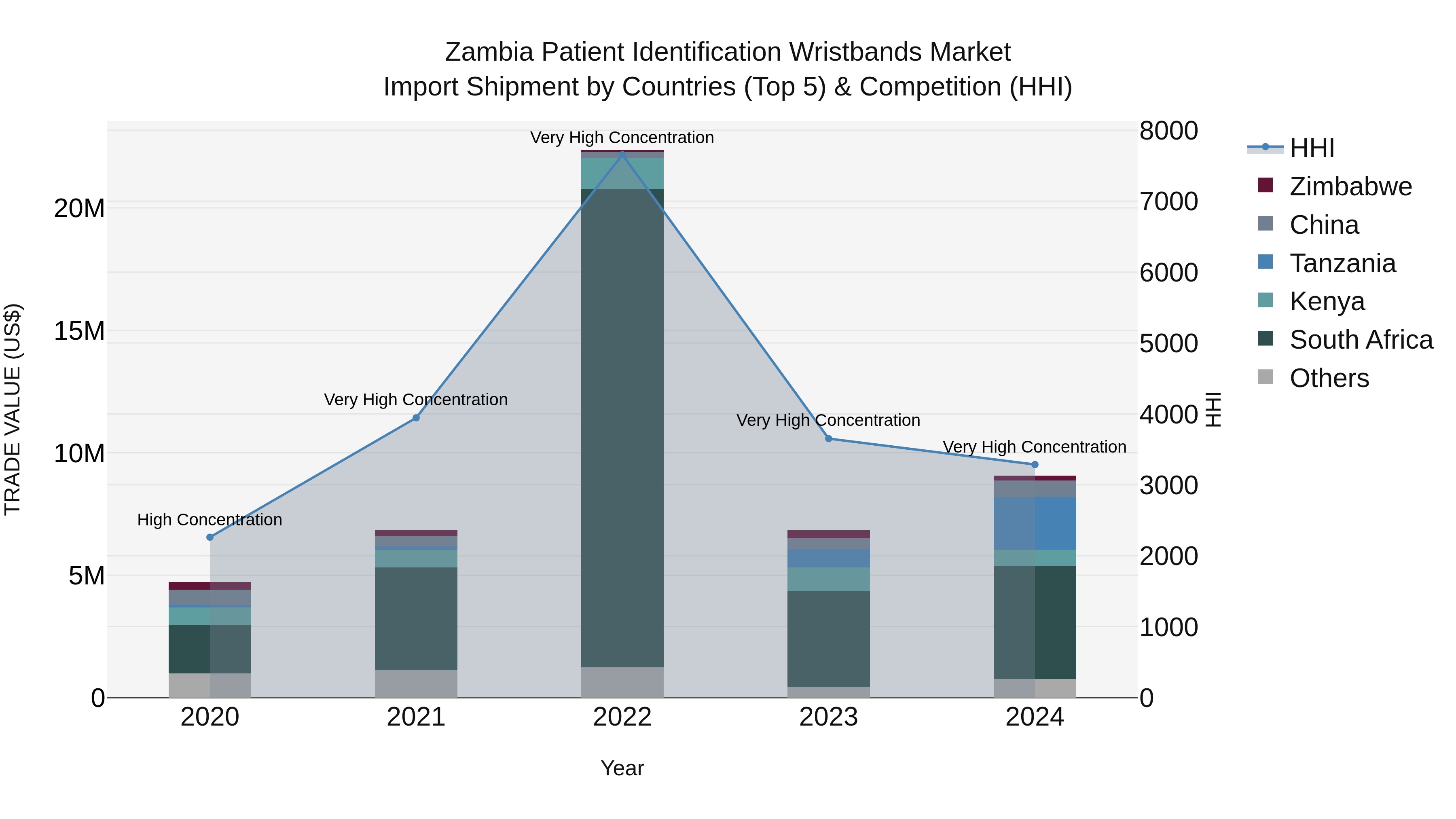 Zambia Patient Identification Wristbands Market: Top 5 Importing Countries and Market Competition (HHI) Analysis
