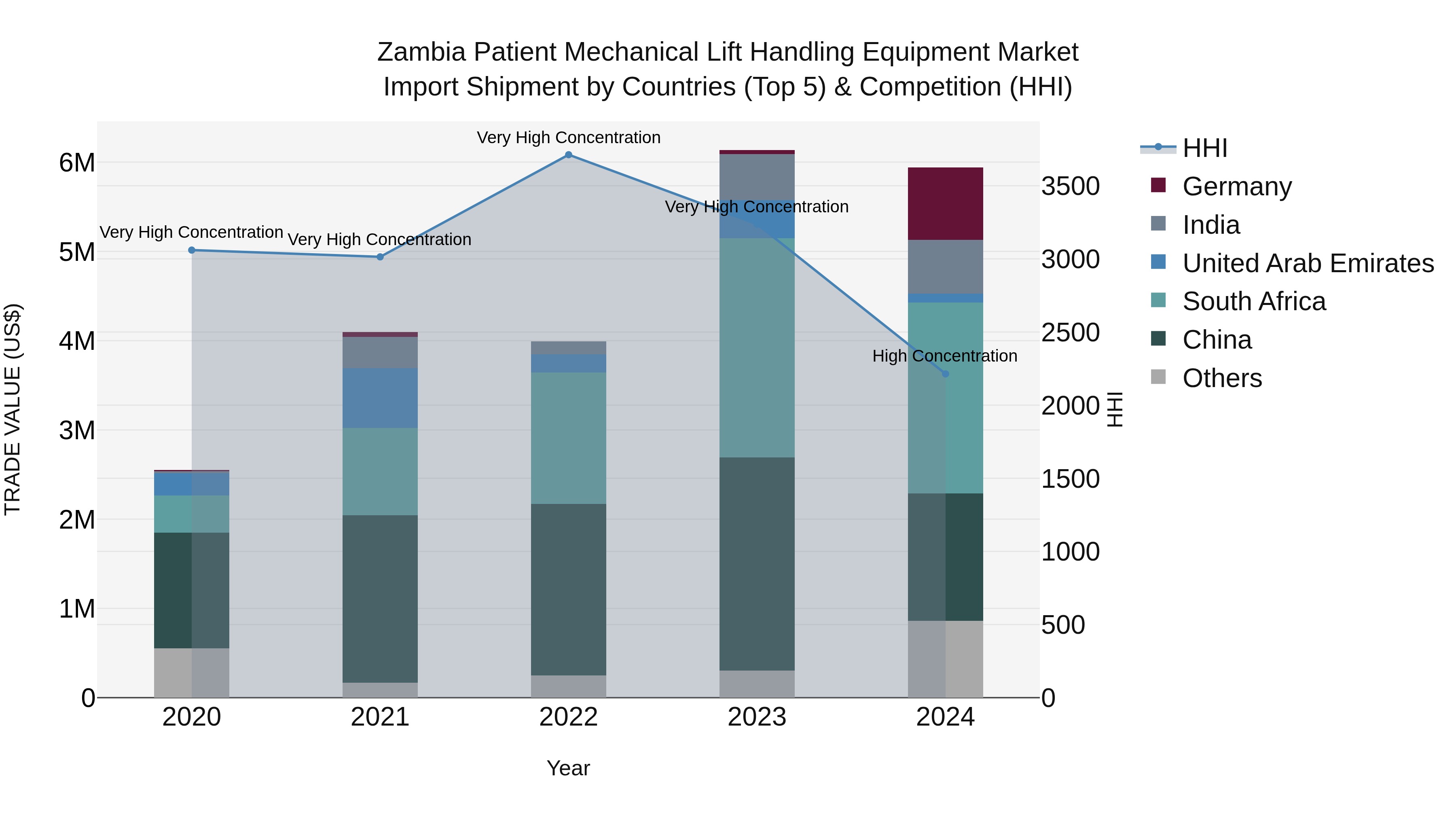 Zambia Patient Mechanical Lift Handling Equipment Market: Top 5 Importing Countries and Market Competition (HHI) Analysis