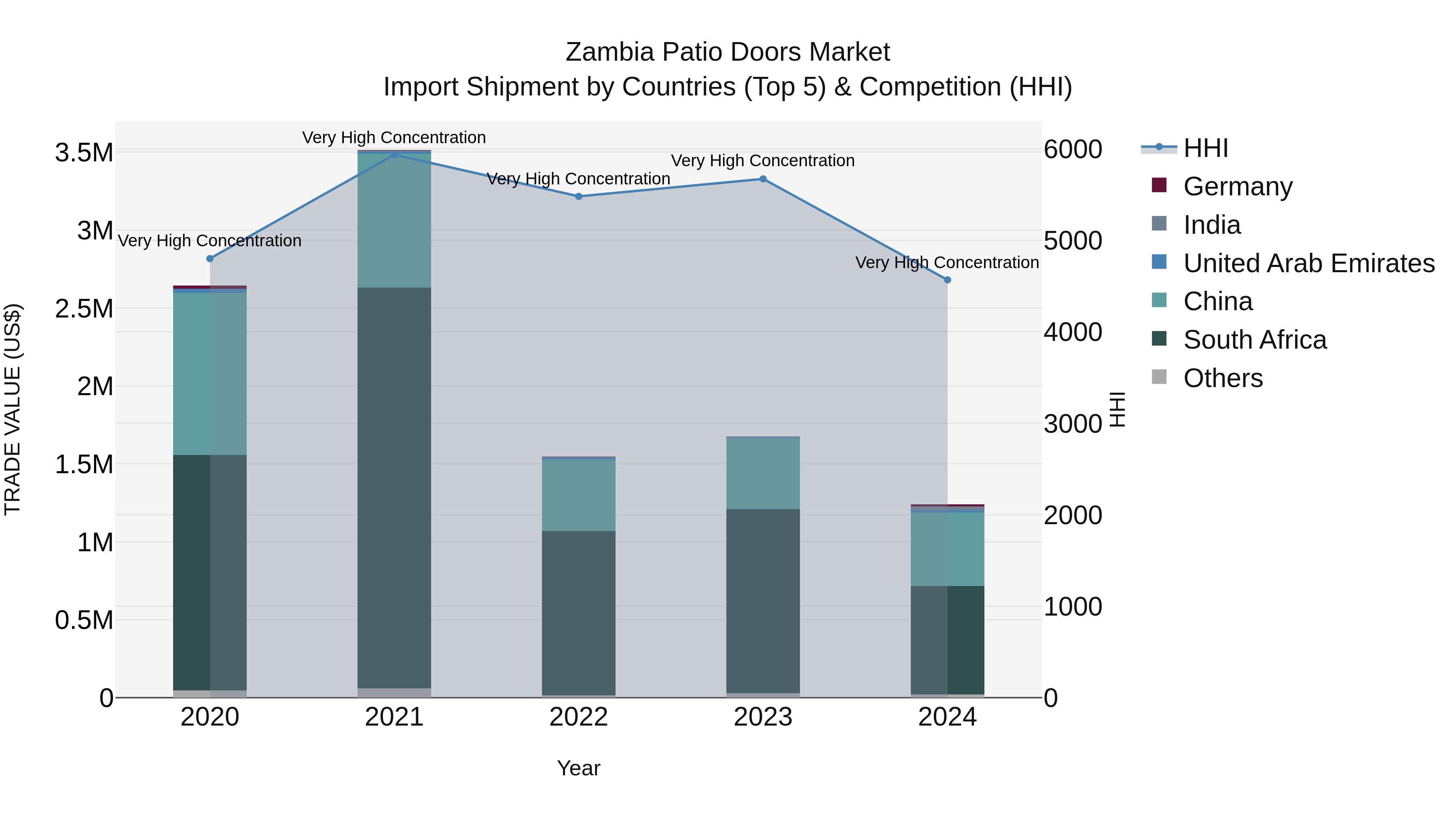 Zambia Patio Doors Market: Top 5 Importing Countries and Market Competition (HHI) Analysis