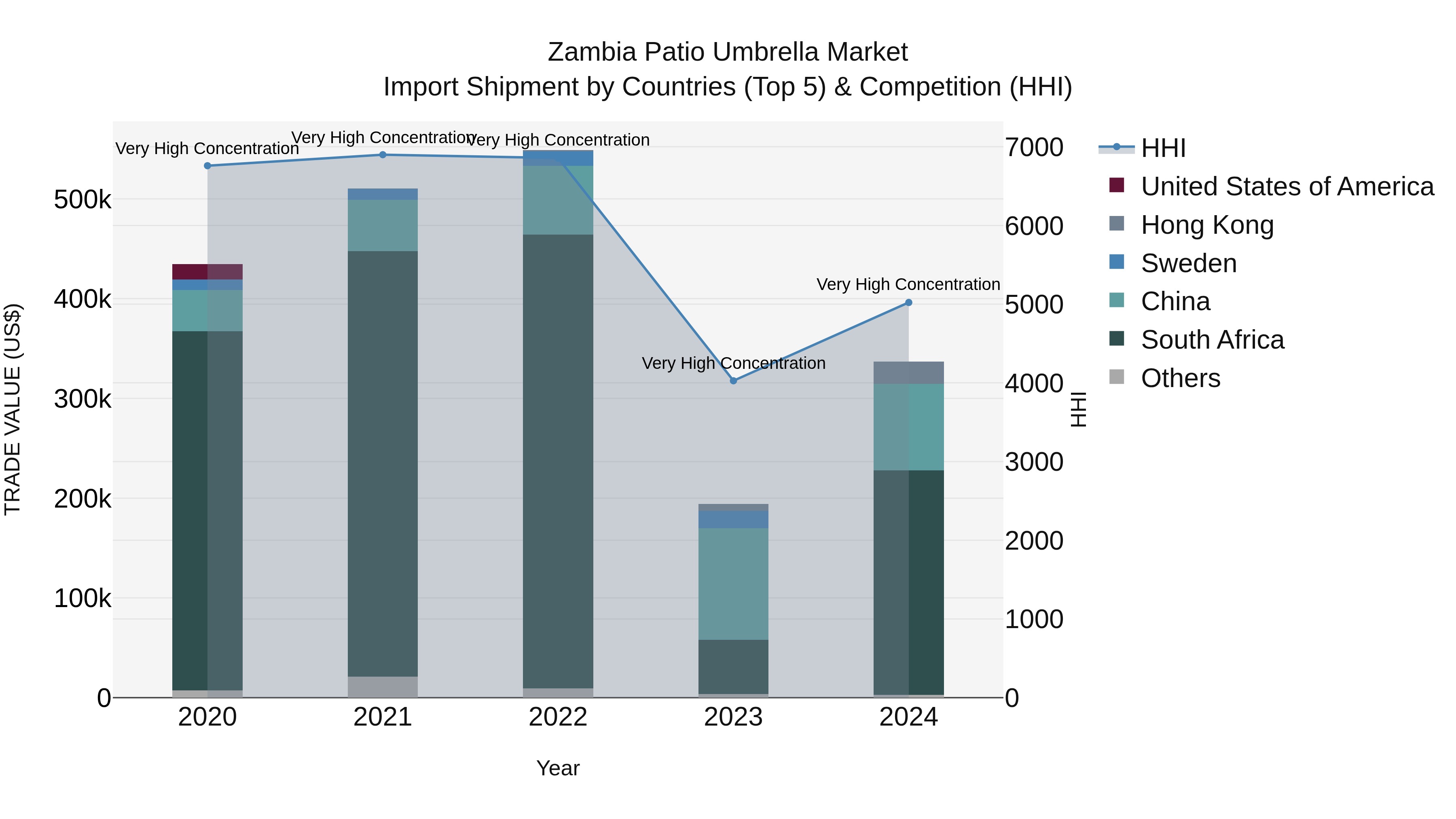 Zambia Patio Umbrella Market: Top 5 Importing Countries and Market Competition (HHI) Analysis