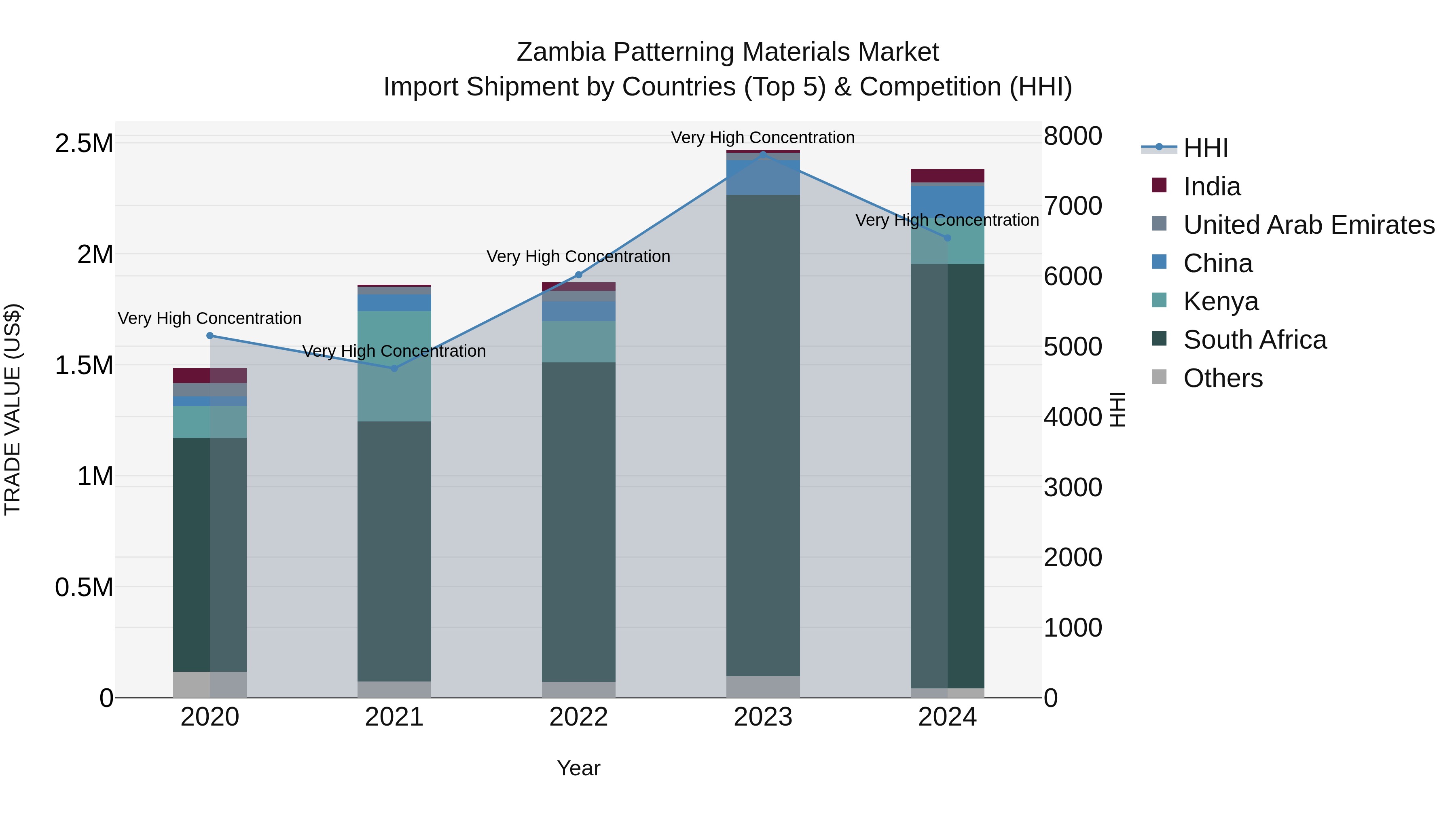 Zambia Patterning Materials Market: Top 5 Importing Countries and Market Competition (HHI) Analysis