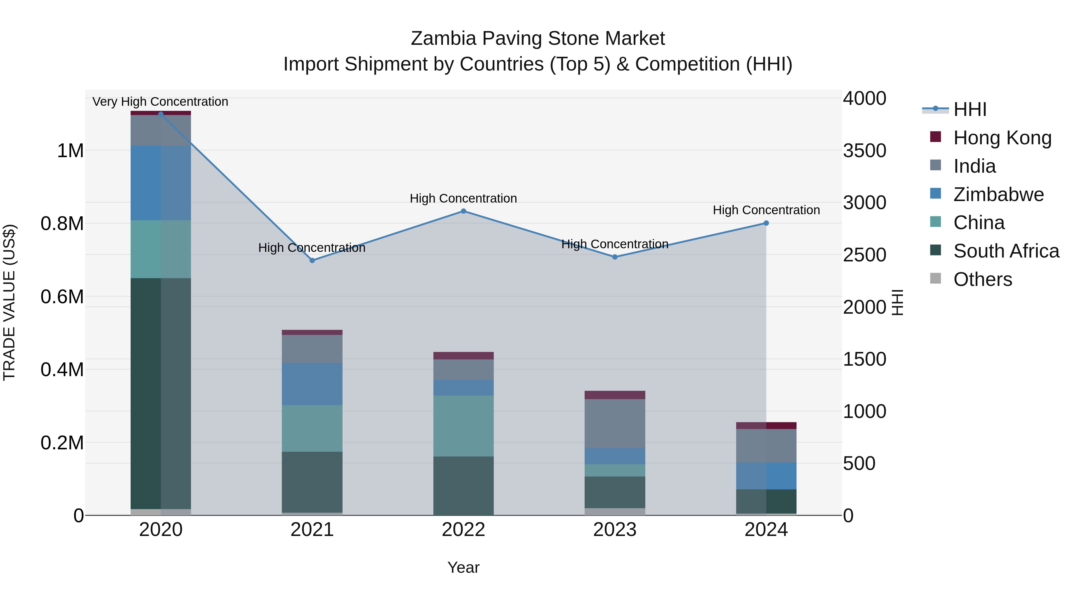 Zambia Paving Stone Market: Top 5 Importing Countries and Market Competition (HHI) Analysis