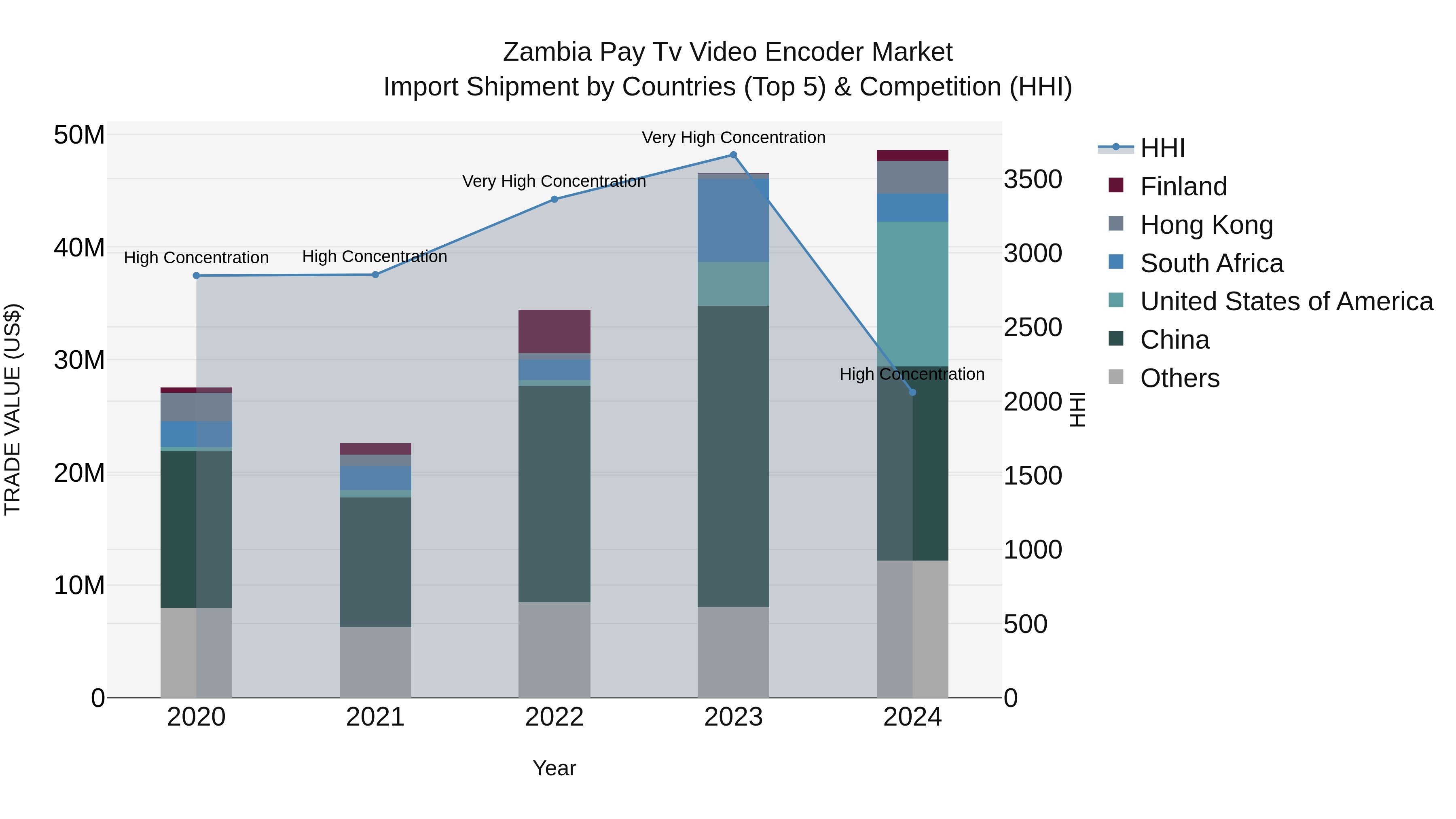 Zambia Pay Tv Video Encoder Market: Top 5 Importing Countries and Market Competition (HHI) Analysis