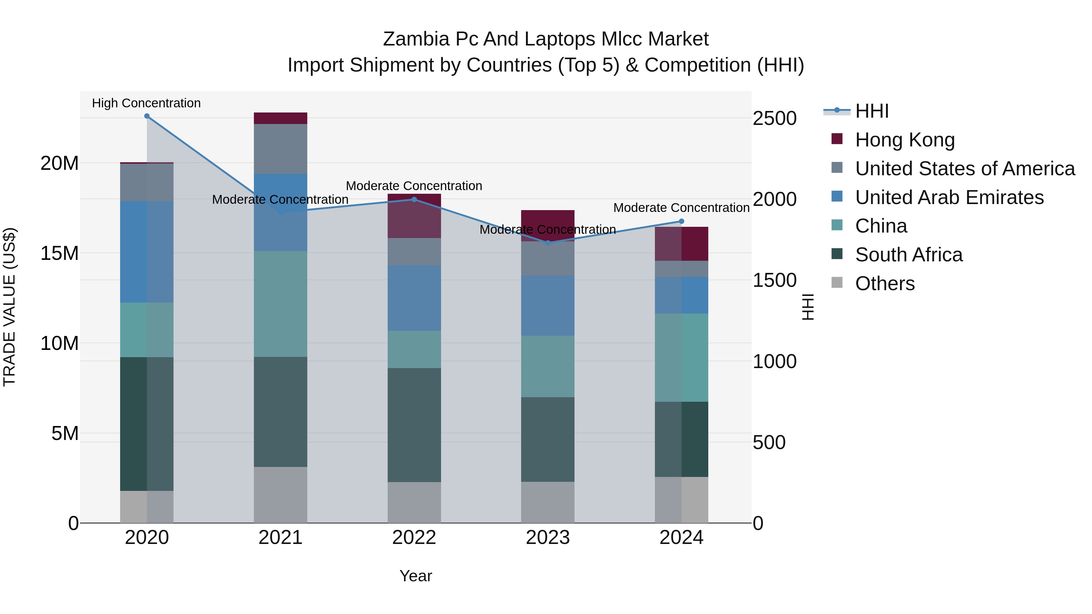 Zambia Pc and Laptops Mlcc Market: Top 5 Importing Countries and Market Competition (HHI) Analysis