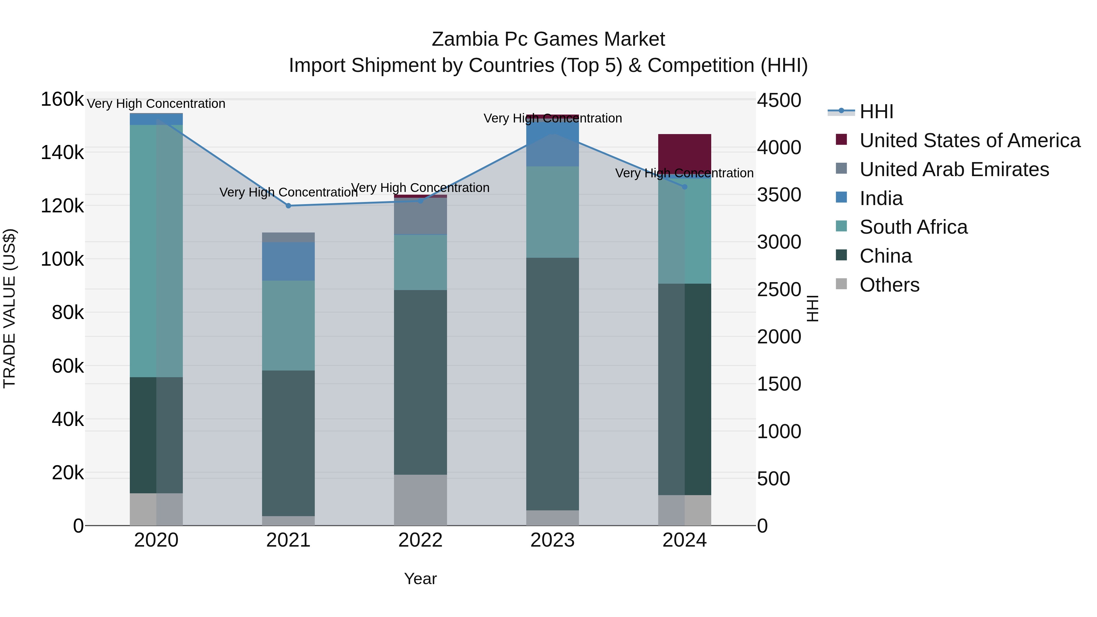 Zambia Pc Games Market: Top 5 Importing Countries and Market Competition (HHI) Analysis