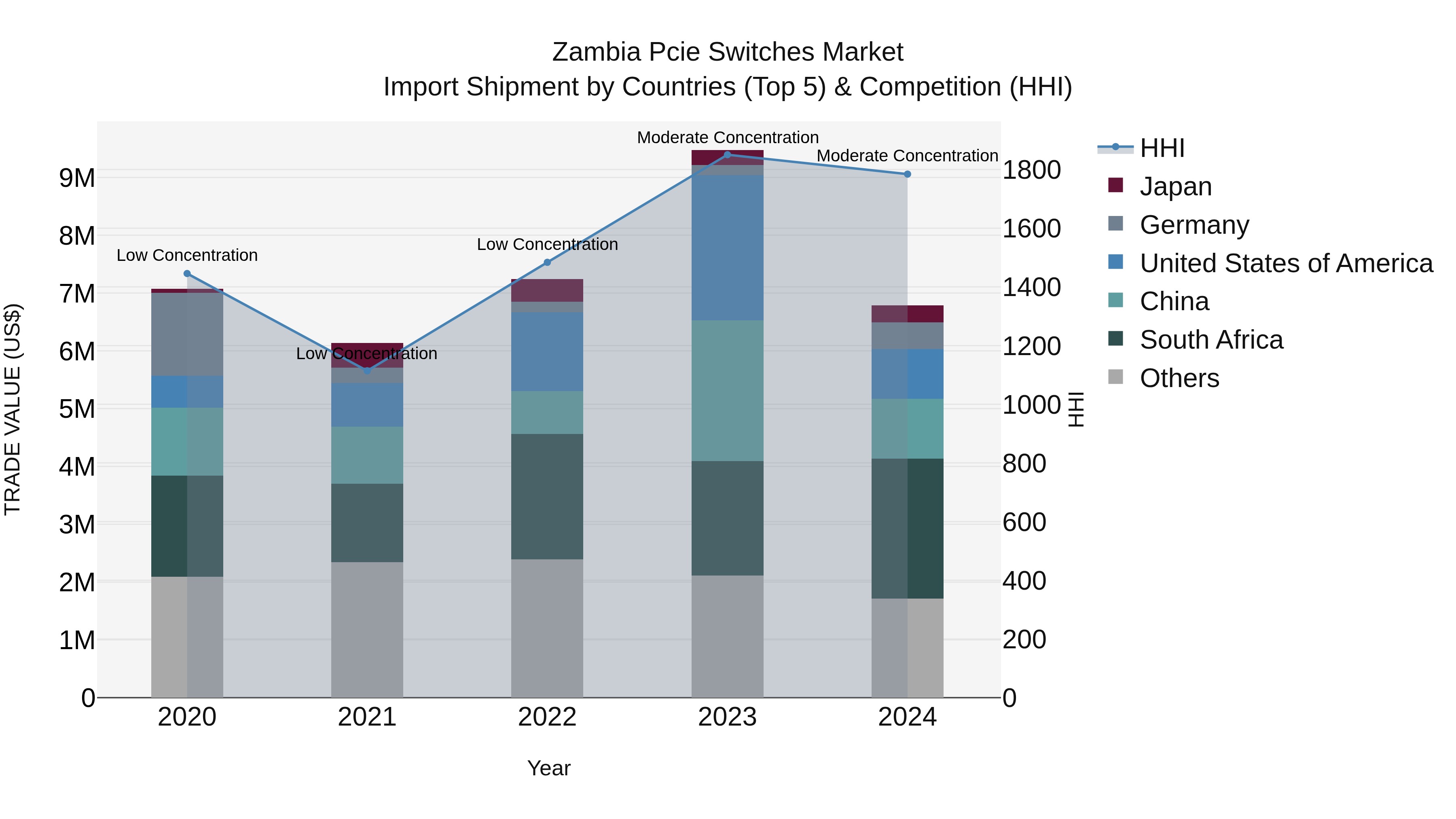 Zambia Pcie Switches Market: Top 5 Importing Countries and Market Competition (HHI) Analysis